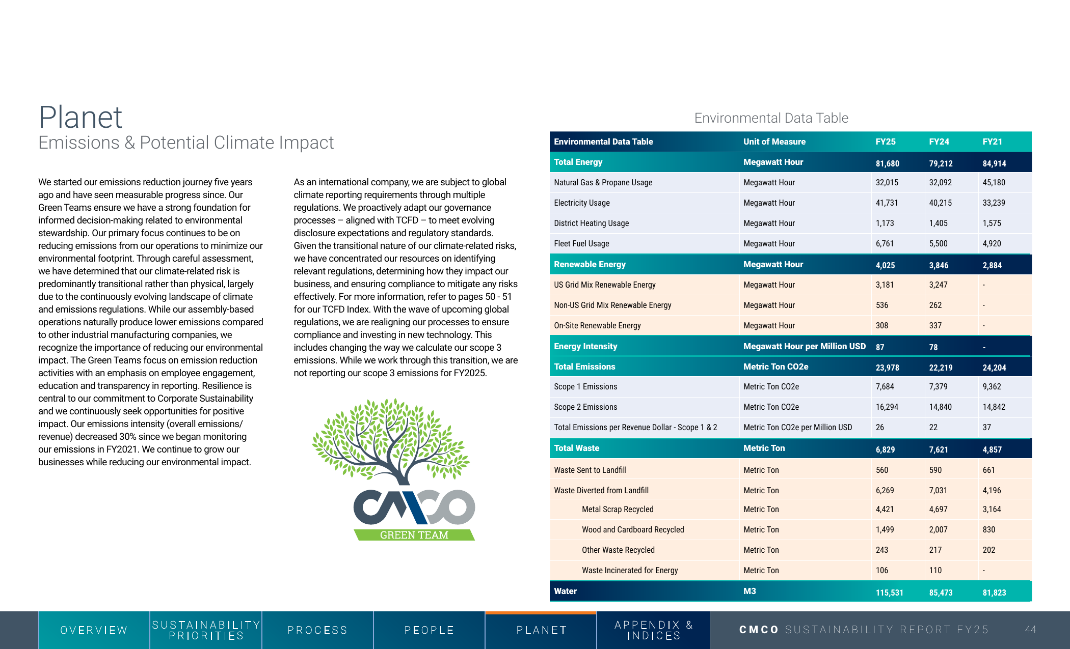 Emissions data extracted from page 44