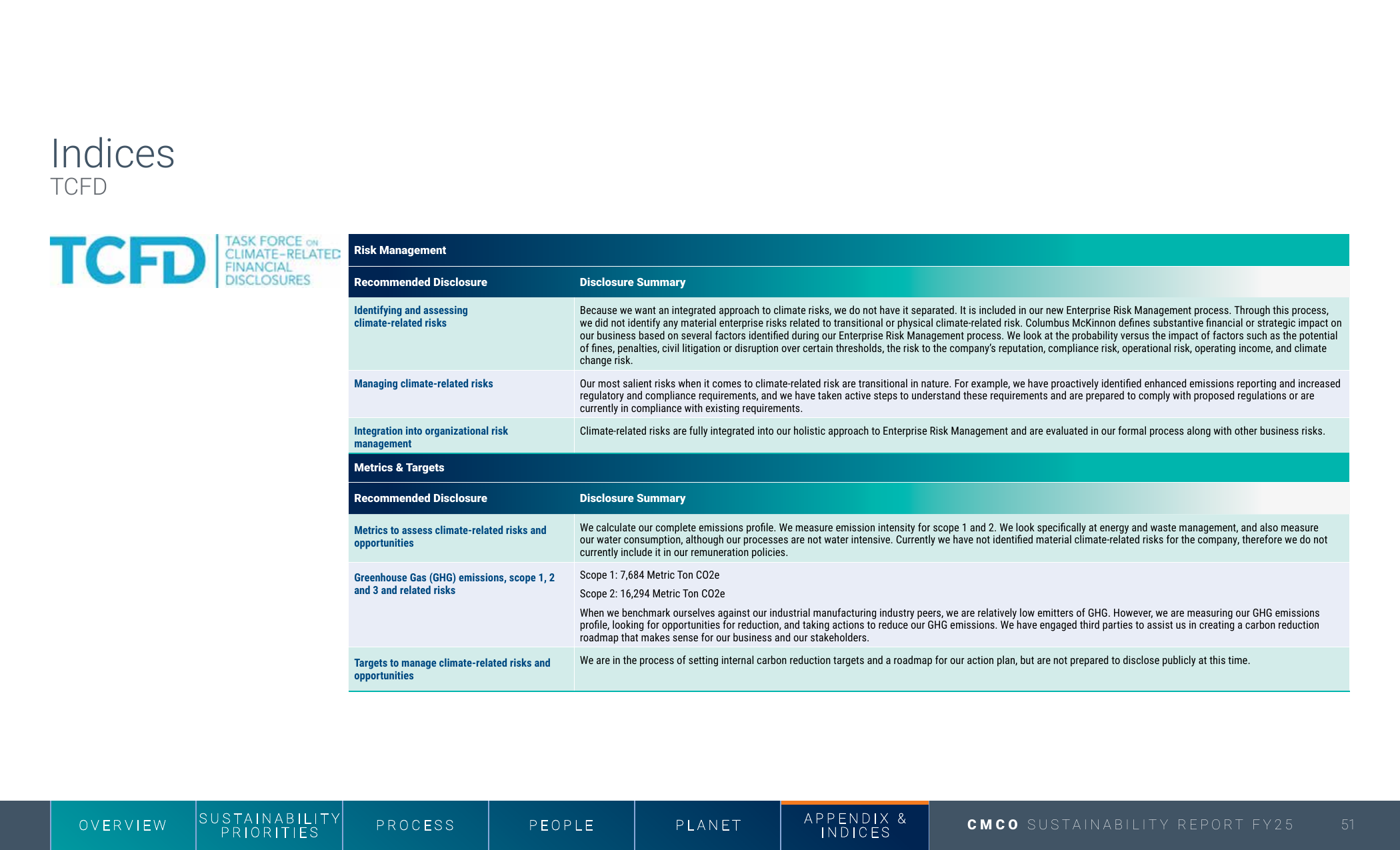 Emissions data extracted from page 51