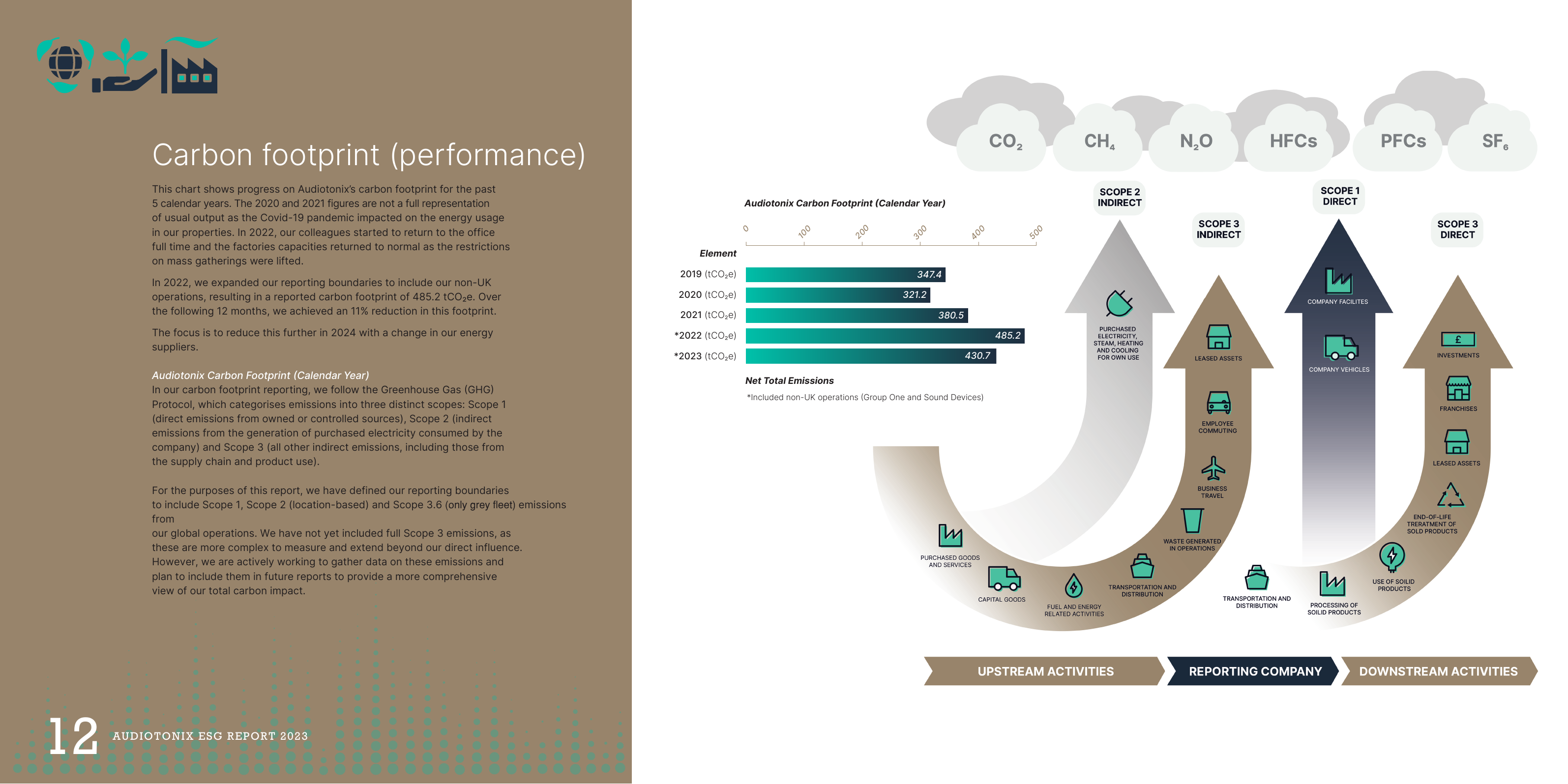 Emissions data extracted from page 13