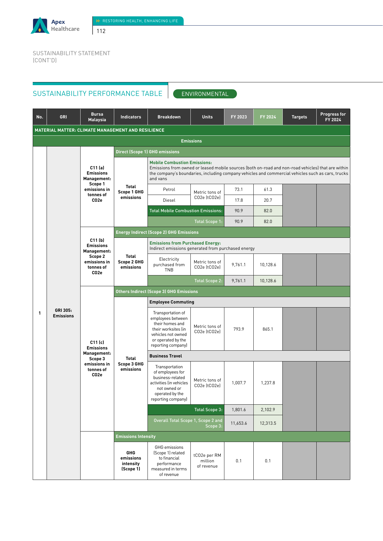 Emissions data extracted from page 64