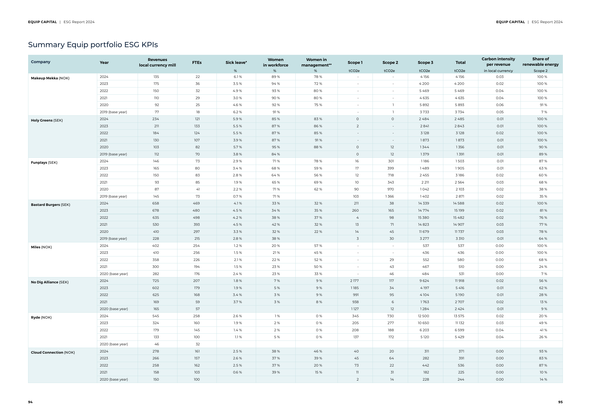 Emissions data extracted from page 48