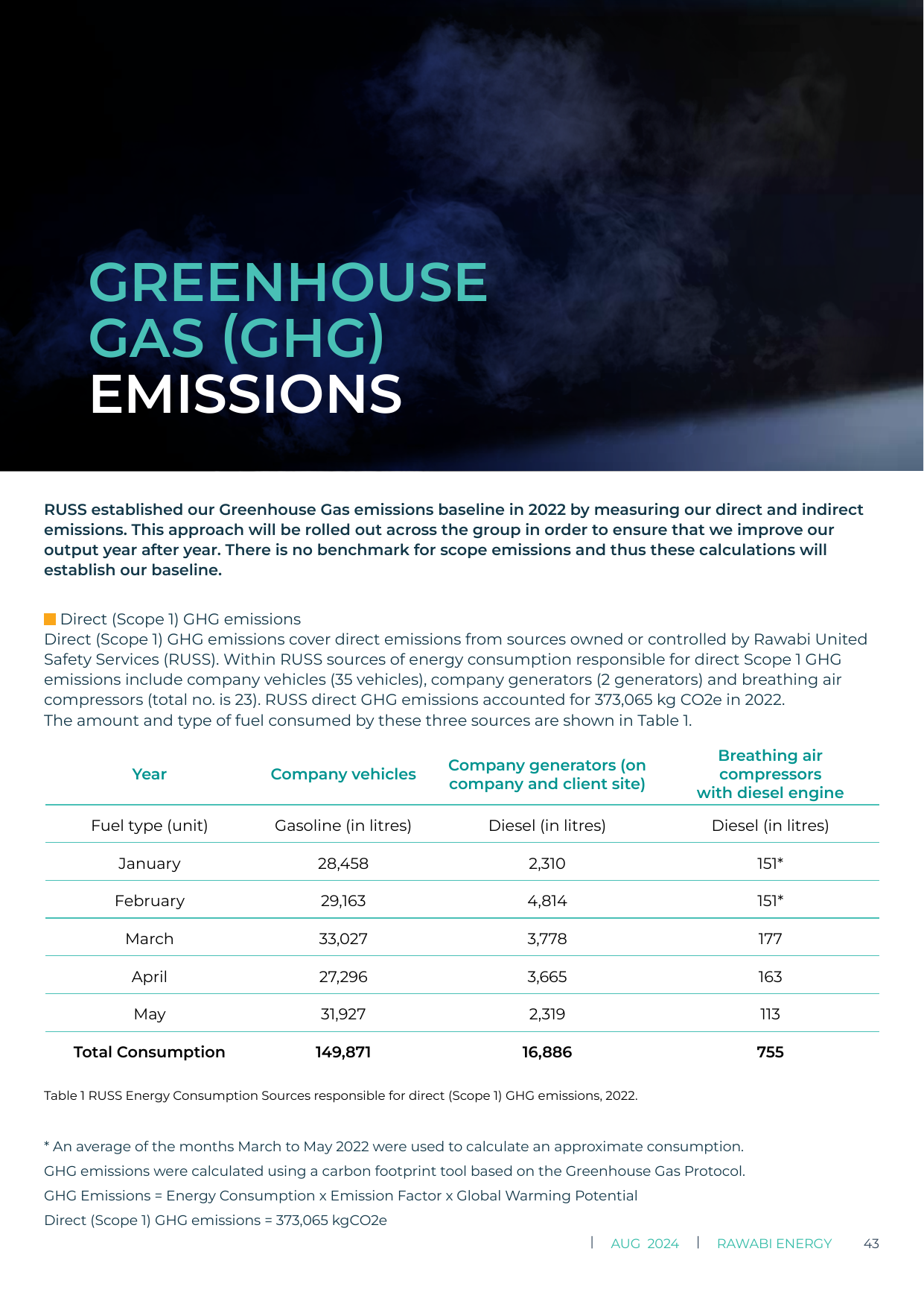 Emissions data extracted from page 43