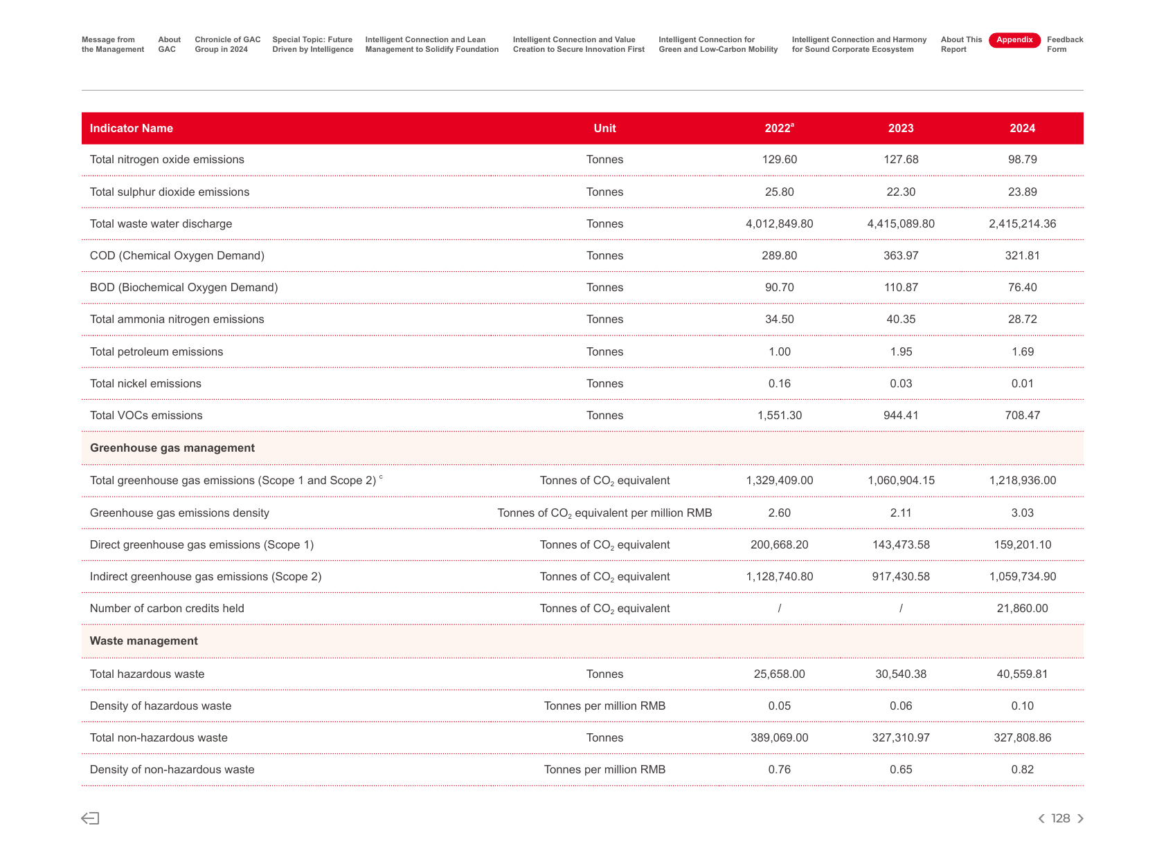Emissions data extracted from page 131