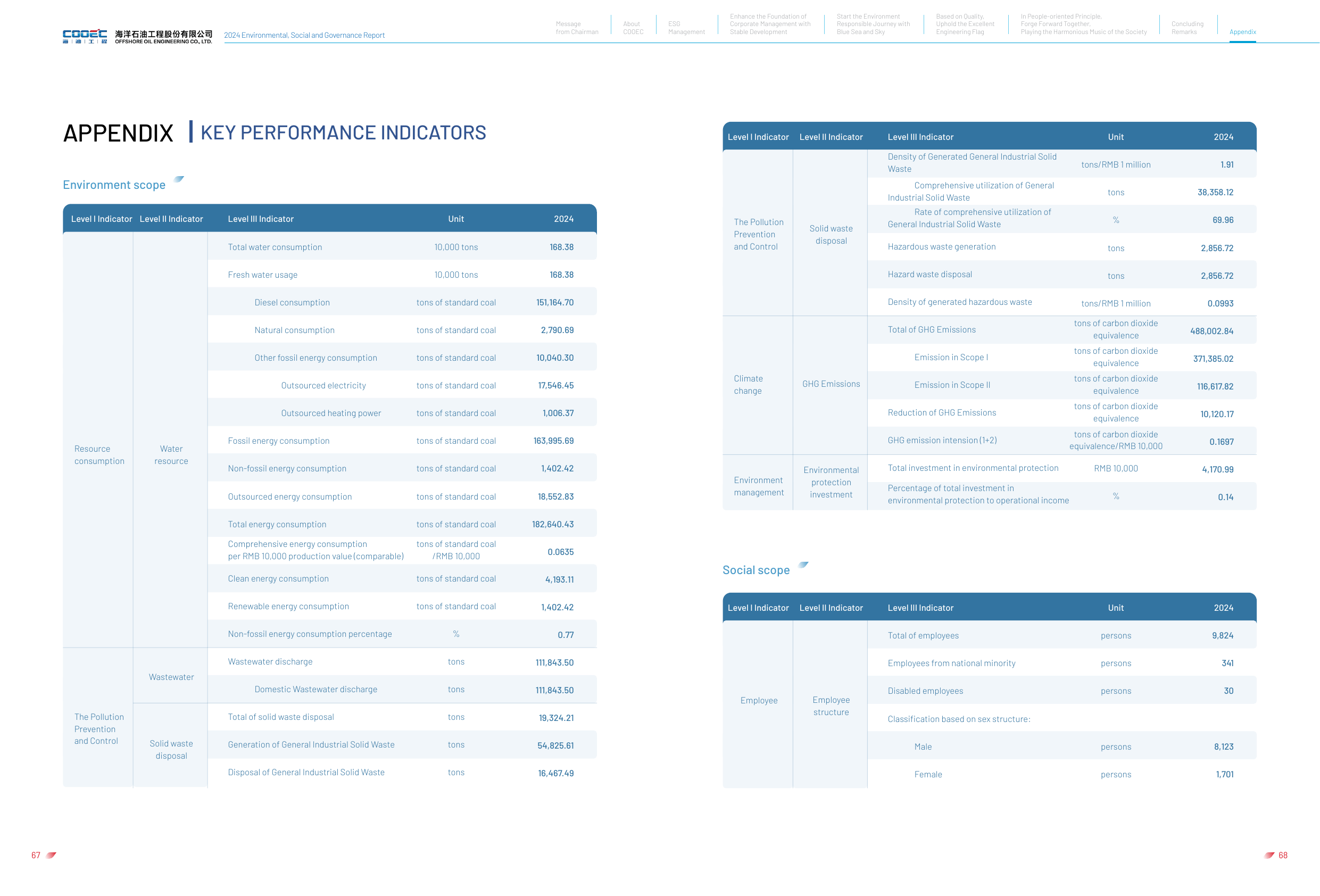 Emissions data extracted from page 37