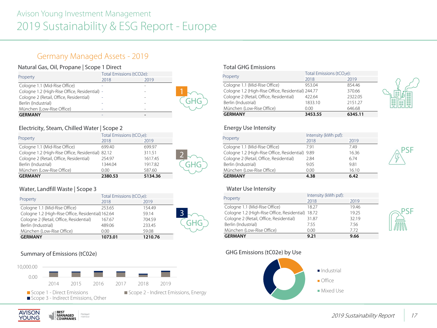 Emissions data extracted from page 17