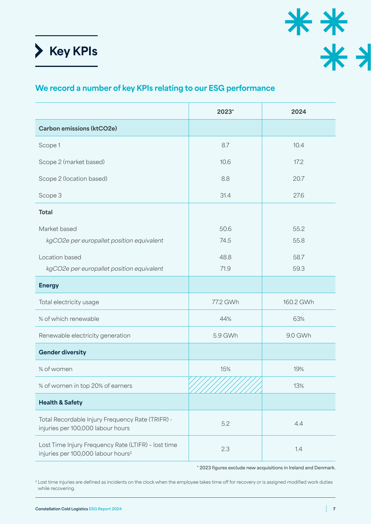Emissions data extracted from page 7