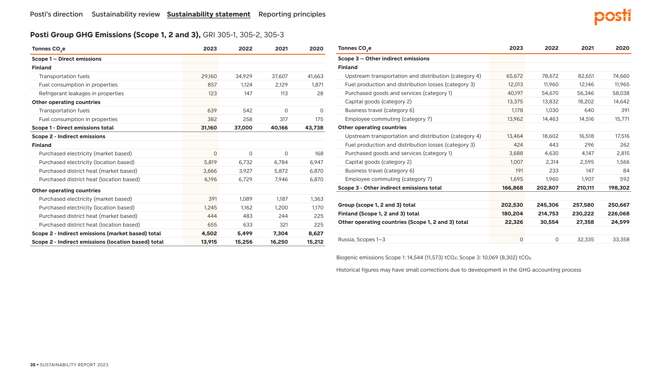 Emissions data extracted from page 35