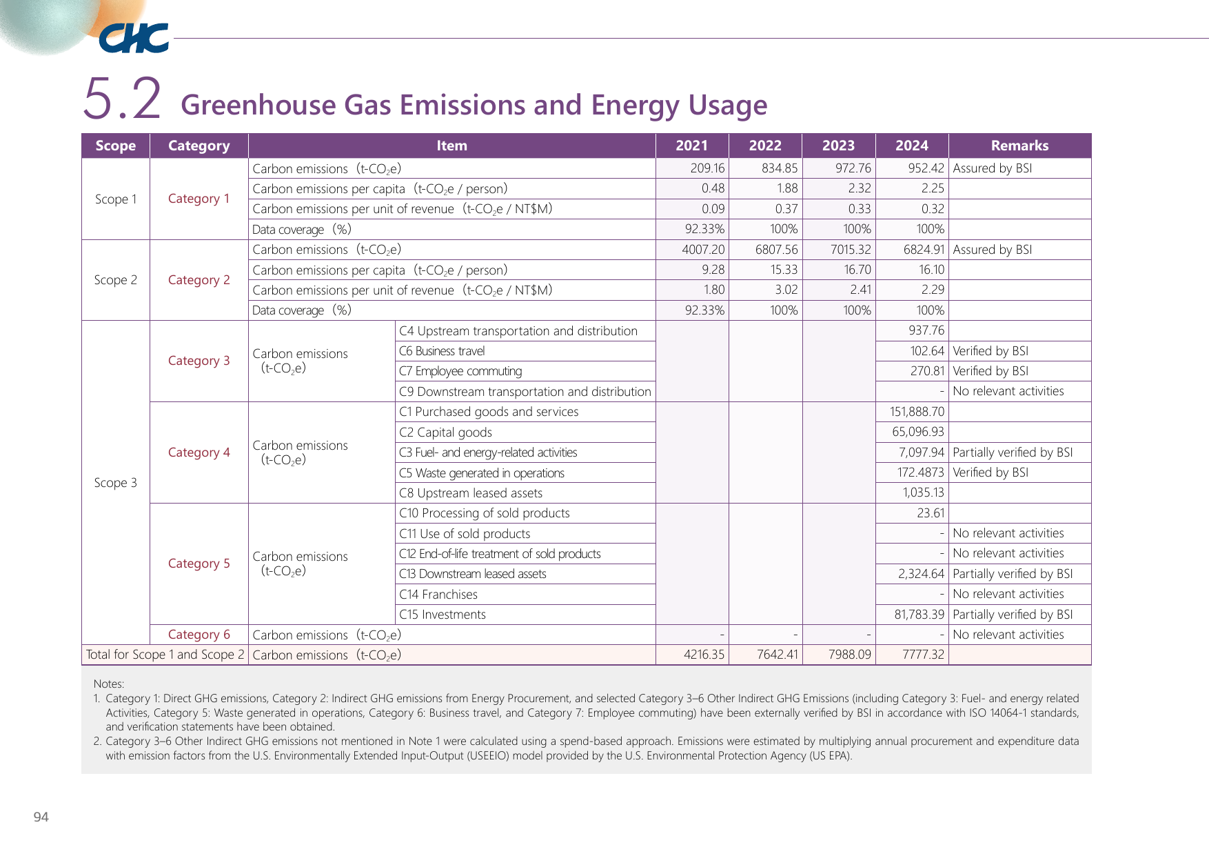 Emissions data extracted from page 95