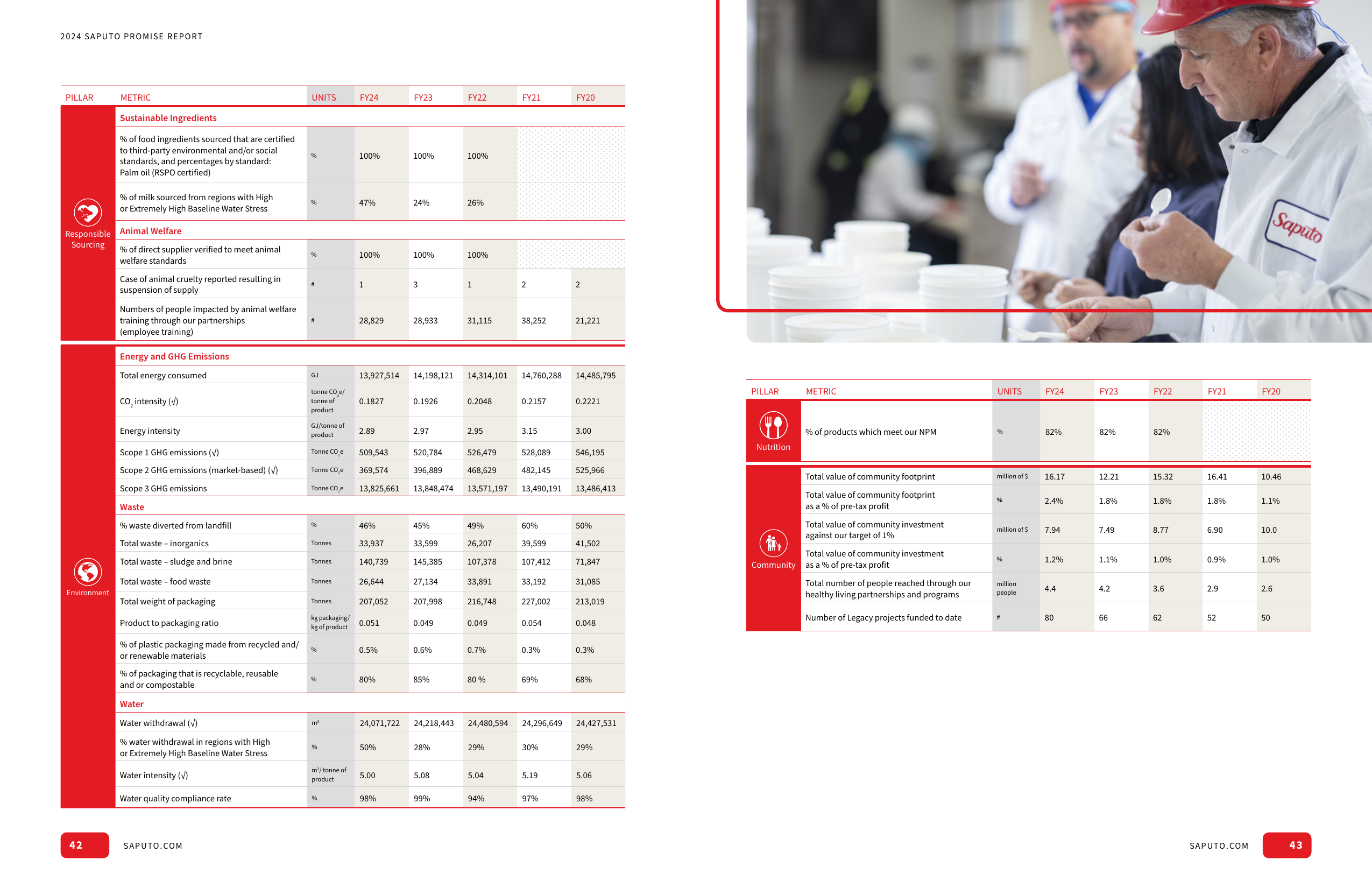 Emissions data extracted from page 22