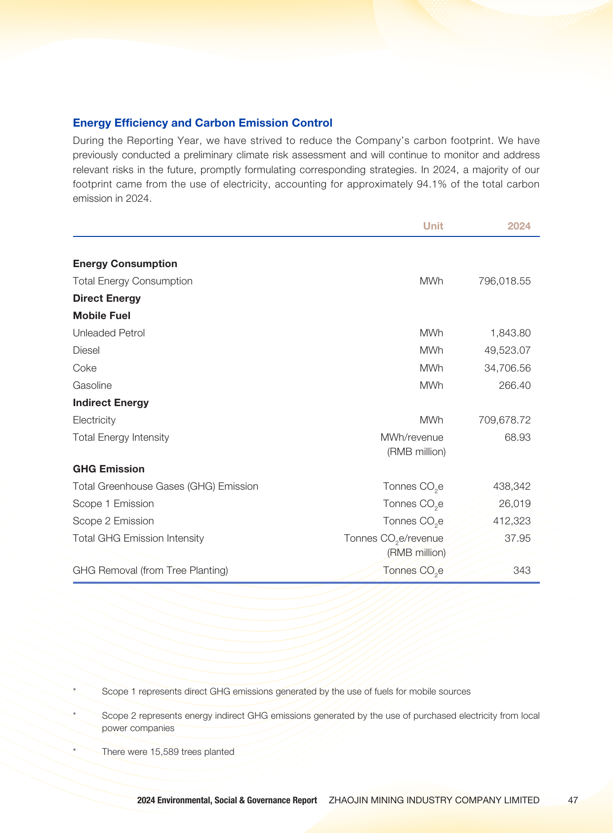 Emissions data extracted from page 48