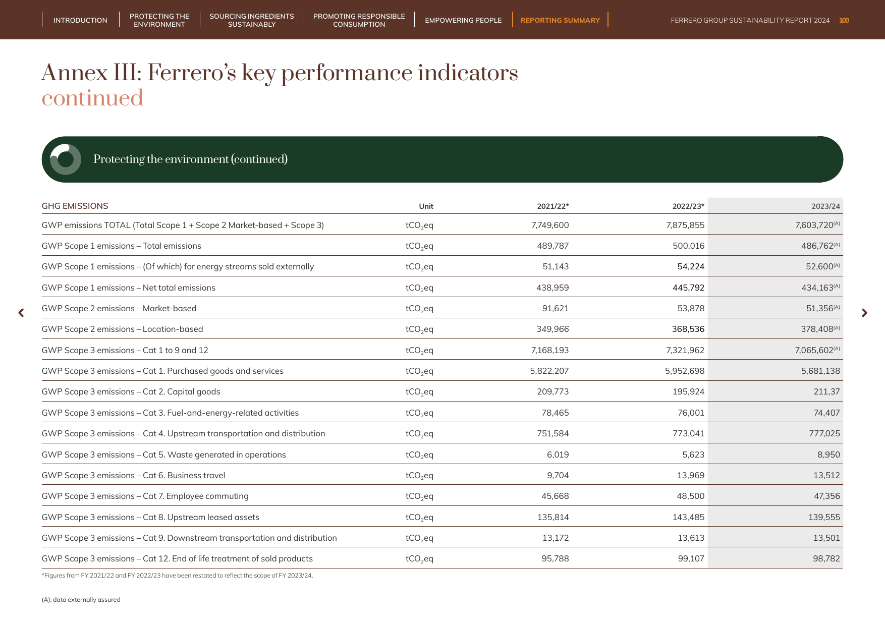 Emissions data extracted from page 100