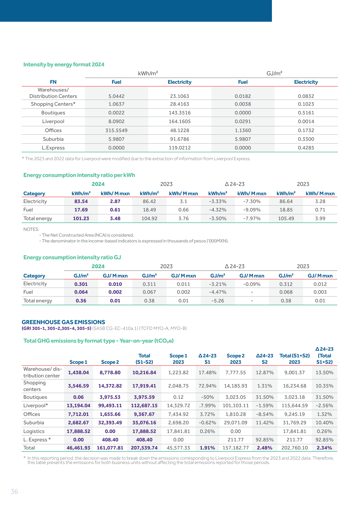 Emissions data extracted from page 38