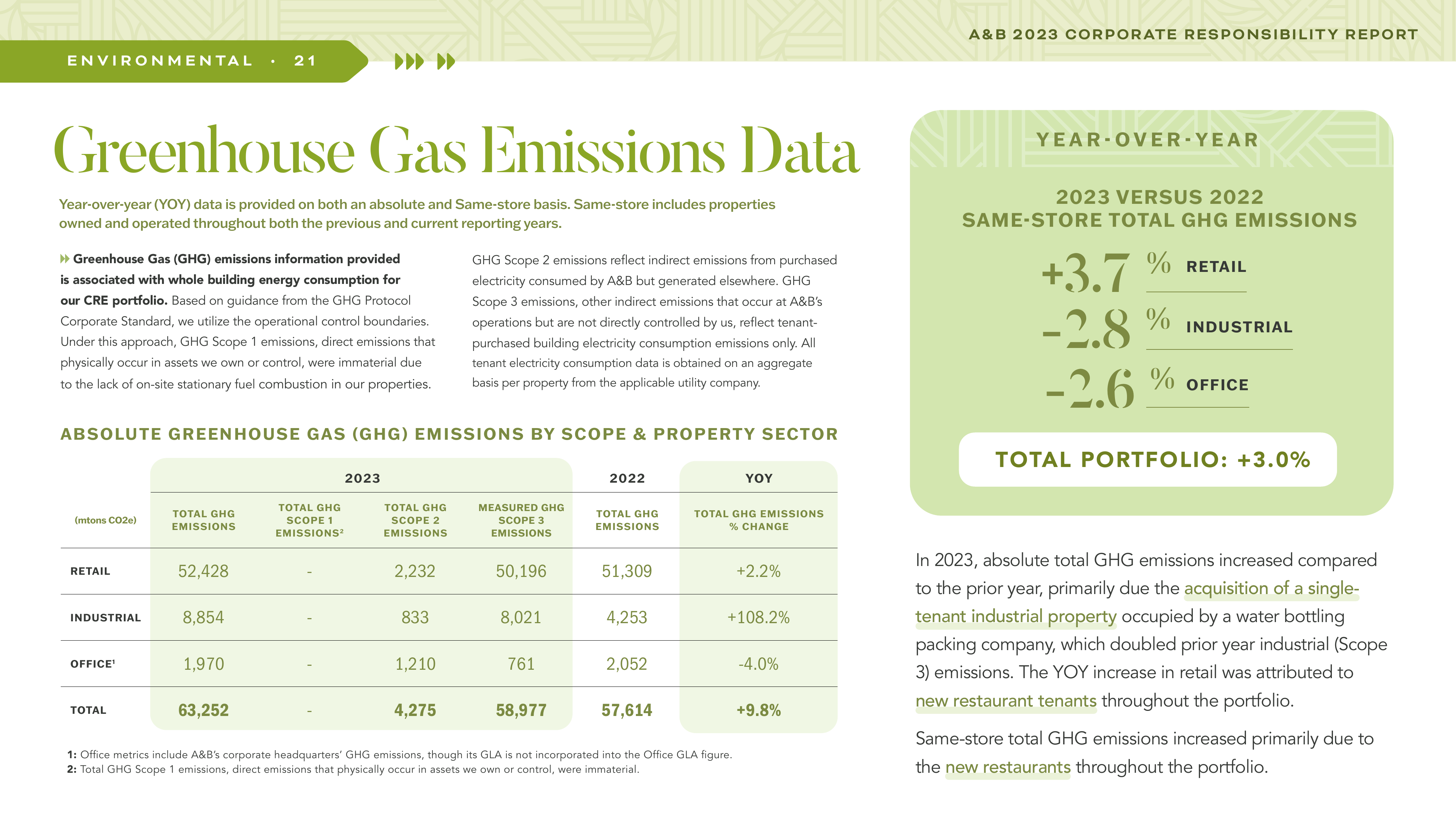 Emissions data extracted from page 21
