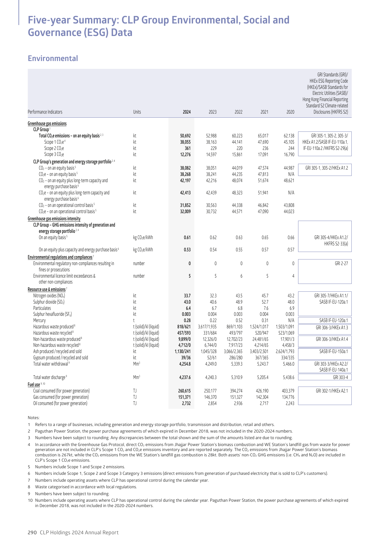 Emissions data extracted from page 270