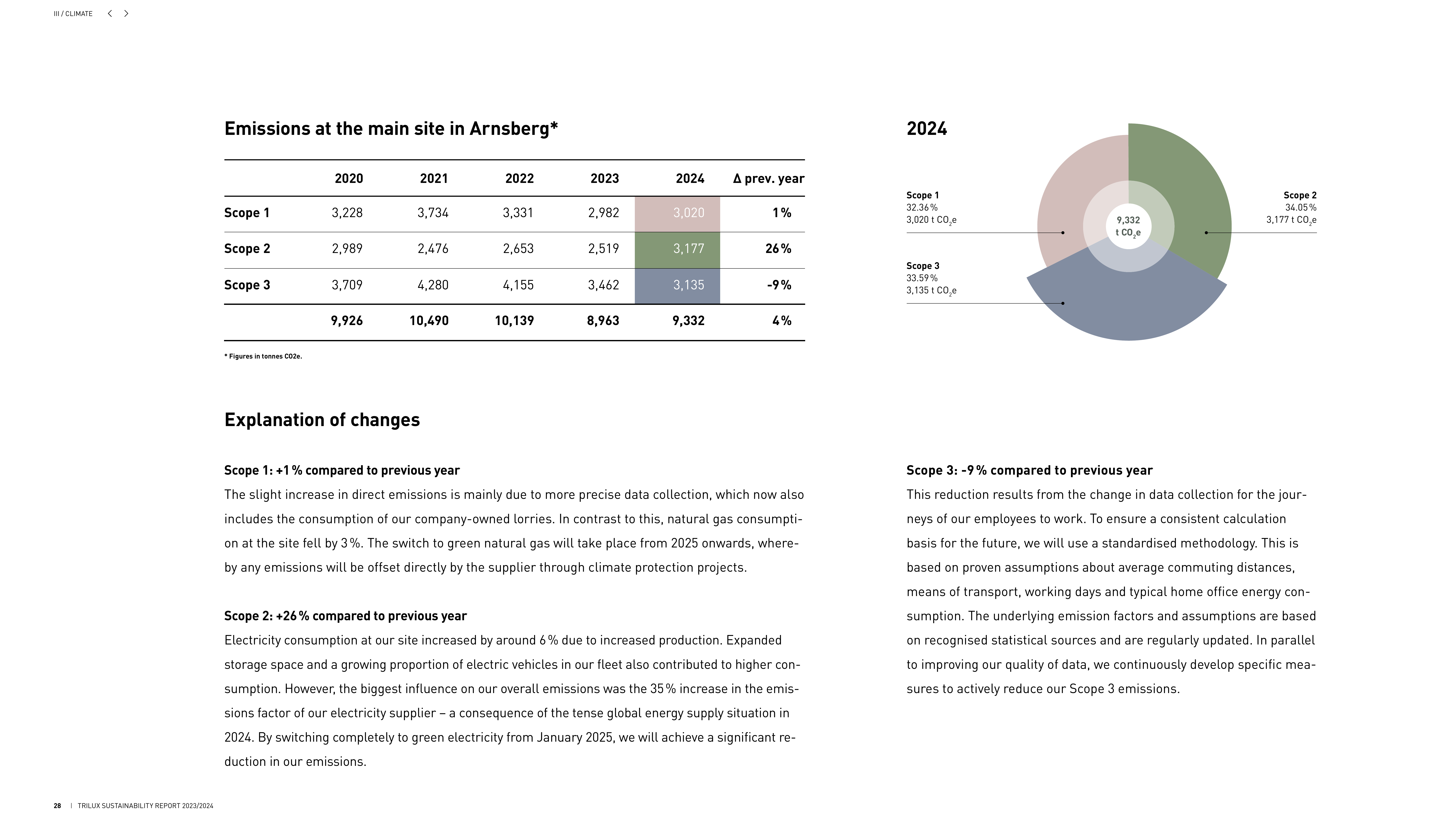 Emissions data extracted from page 28