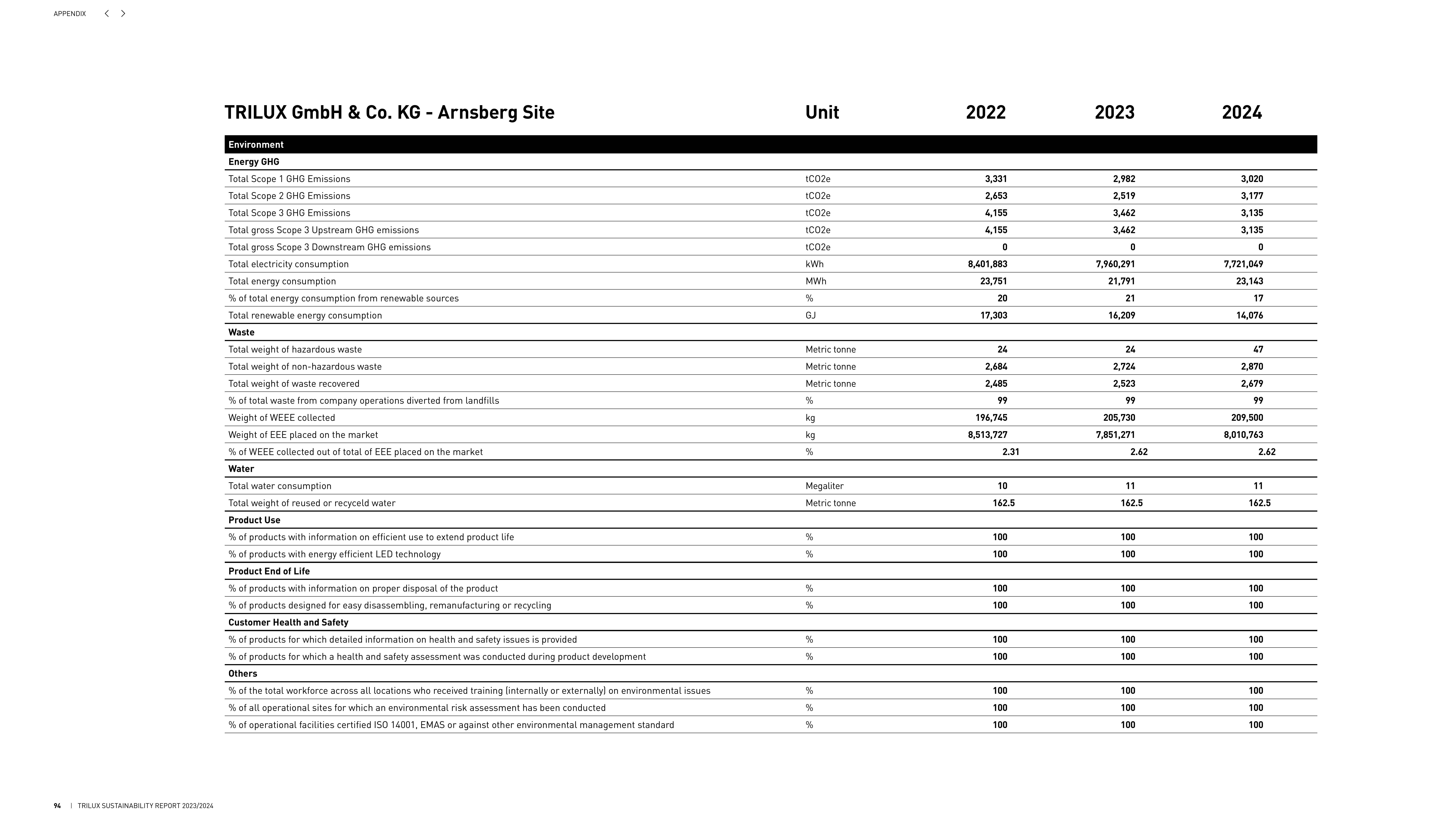 Emissions data extracted from page 94
