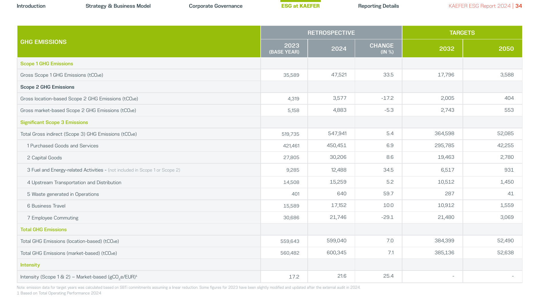 Emissions data extracted from page 34