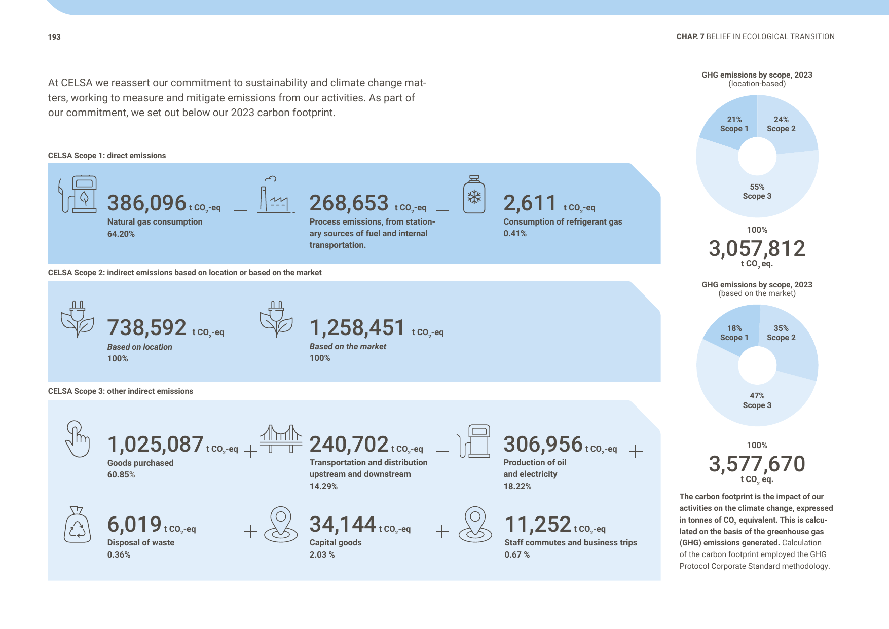Emissions data extracted from page 194