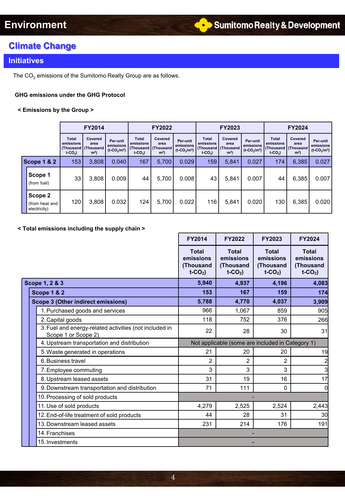 Emissions data extracted from page 4