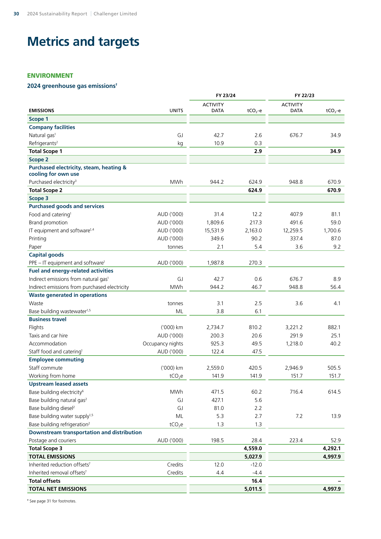 Emissions data extracted from page 30