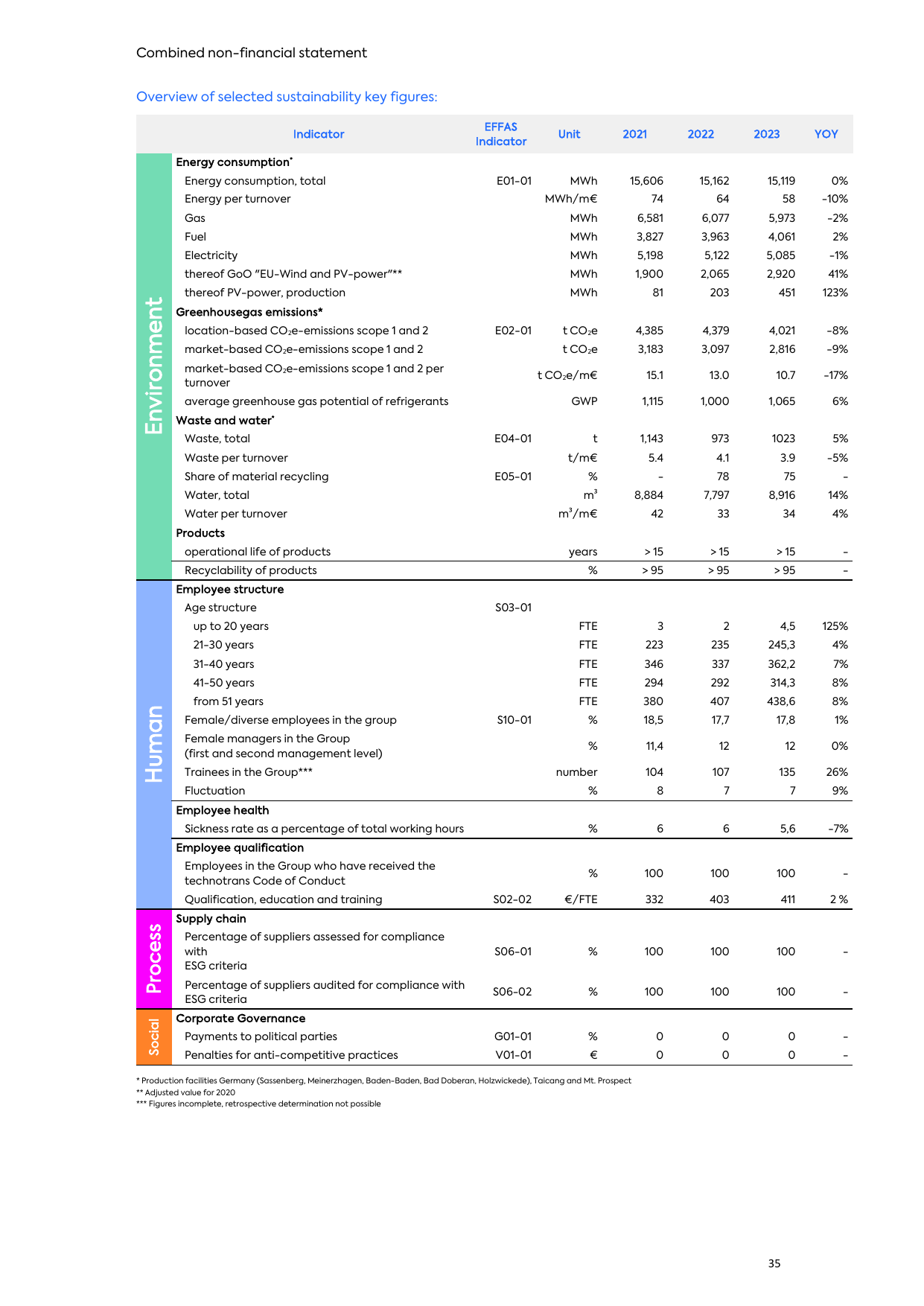 Emissions data extracted from page 35
