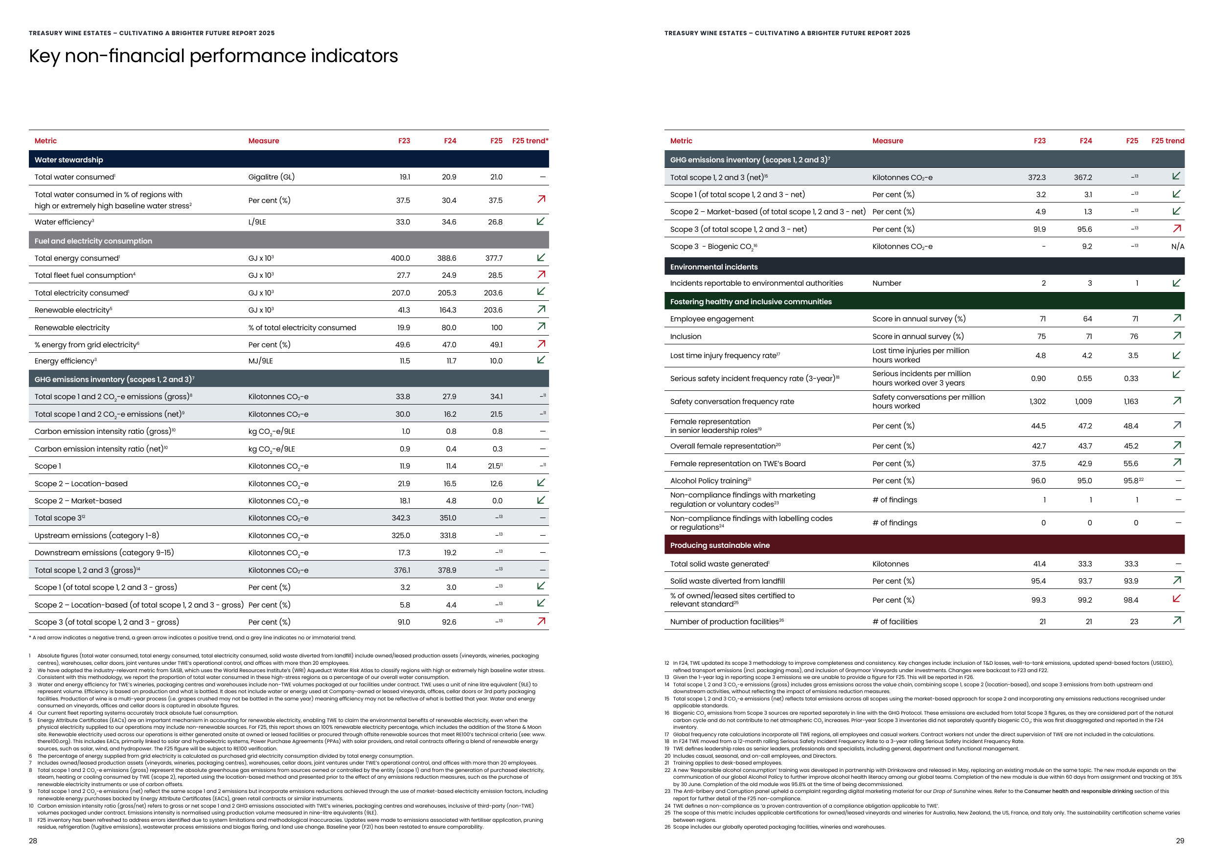 Emissions data extracted from page 16