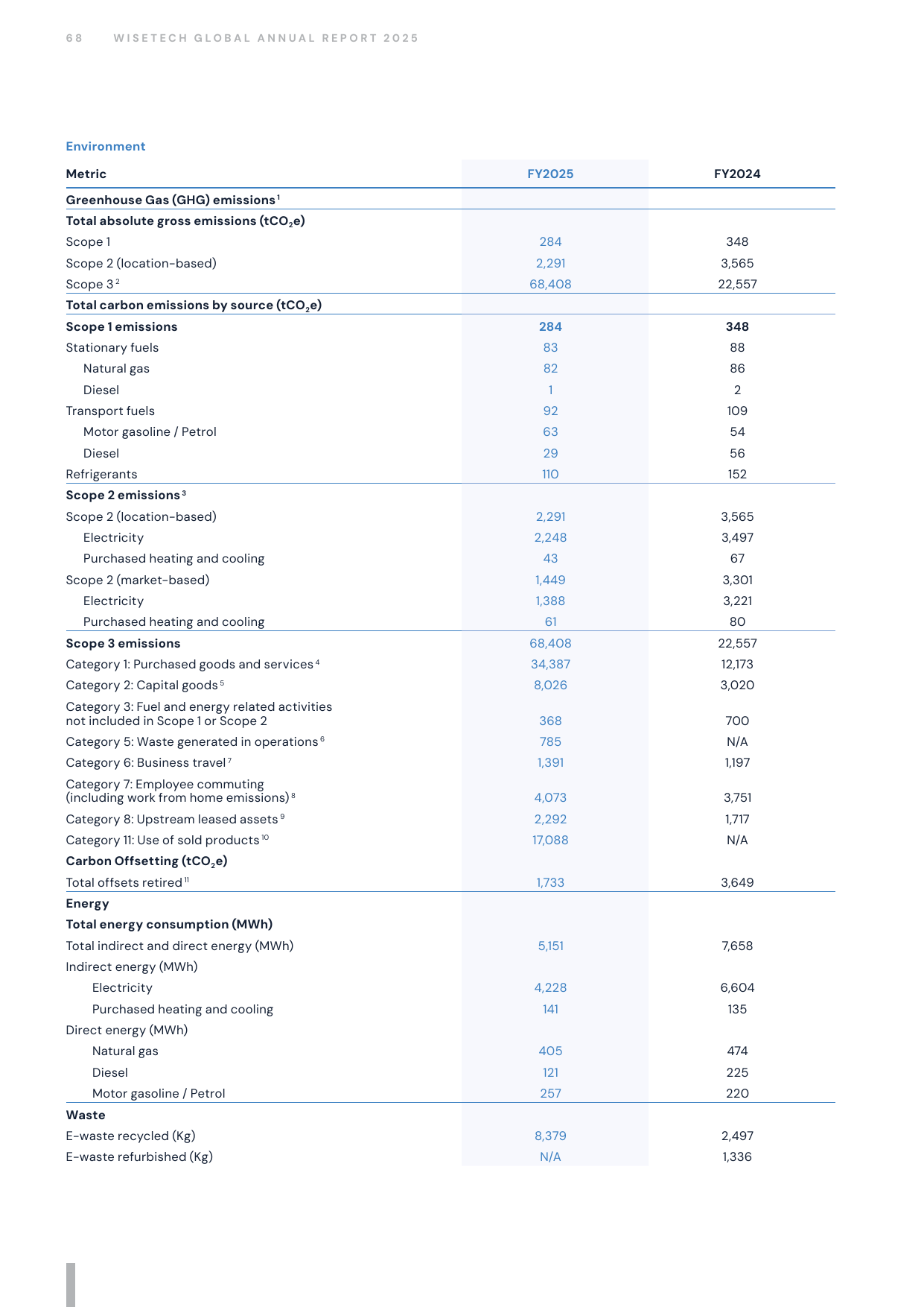 Emissions data extracted from page 70