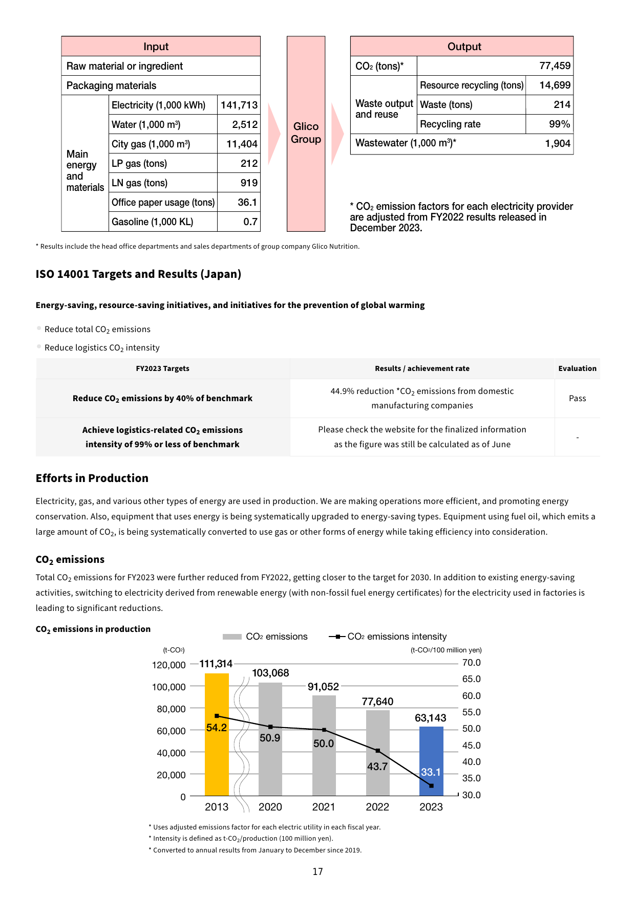 Emissions data extracted from page 17