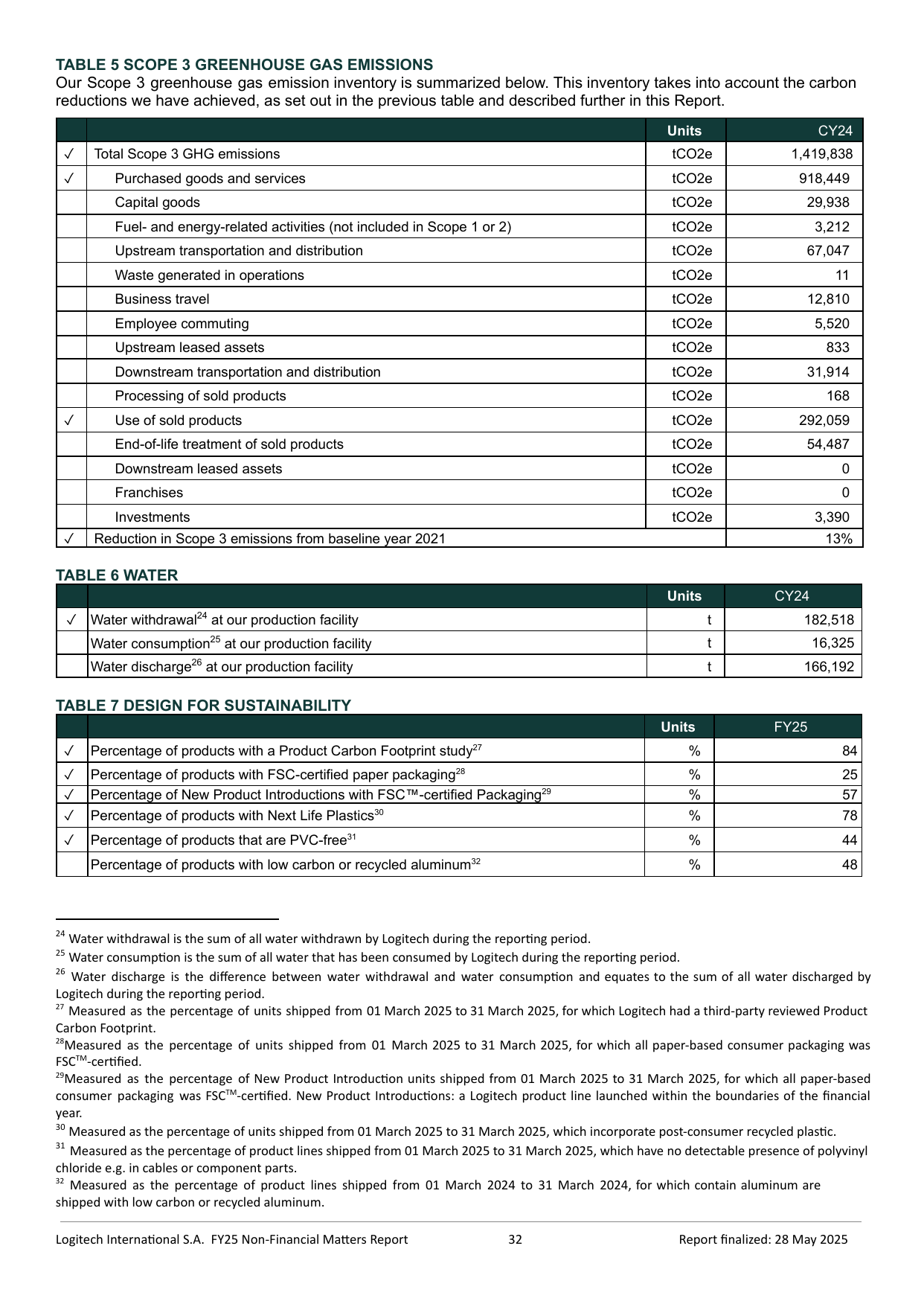 Emissions data extracted from page 32