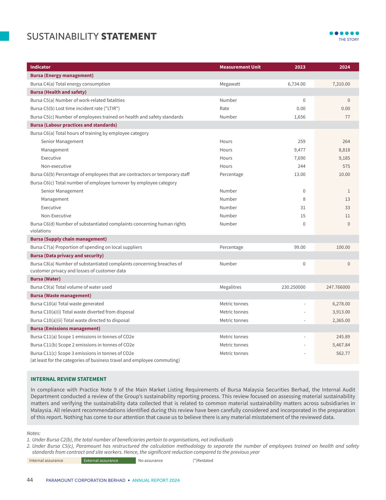 Emissions data extracted from page 46