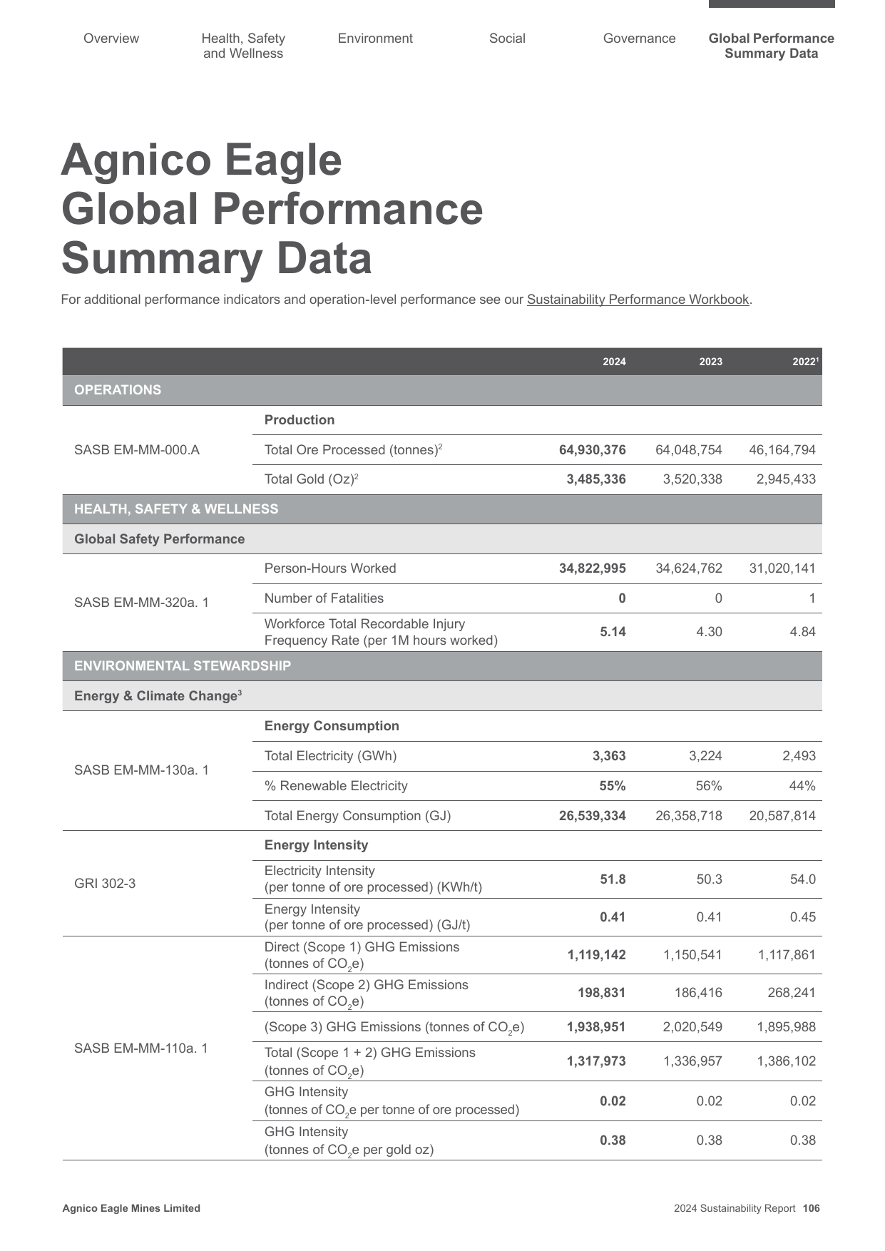 Emissions data extracted from page 107
