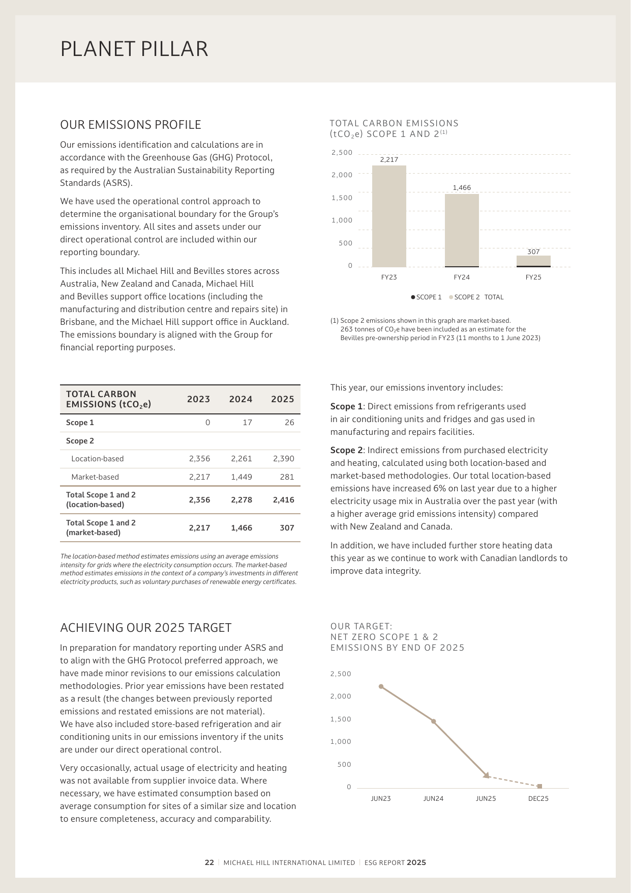 Emissions data extracted from page 22
