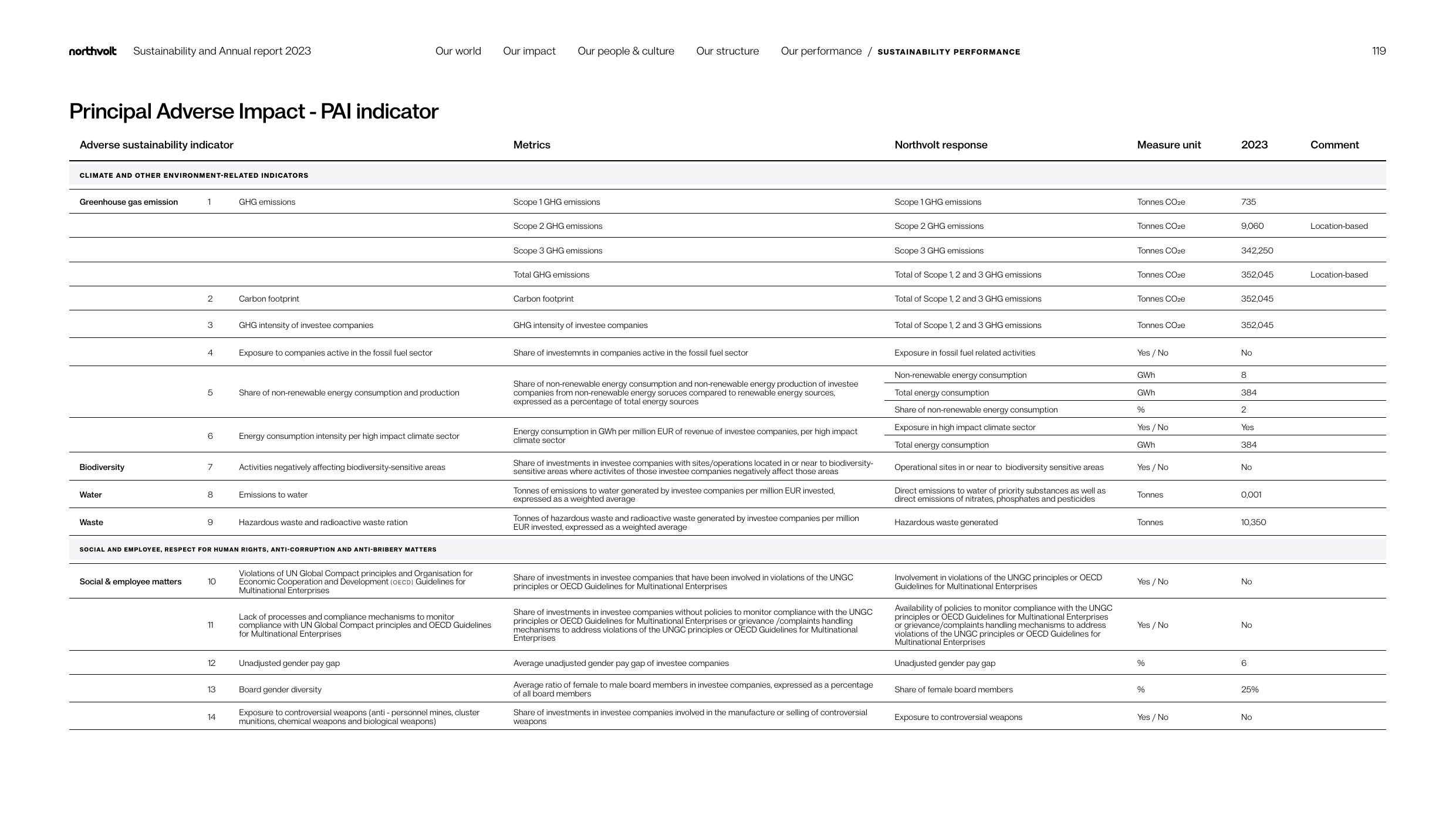 Emissions data extracted from page 119