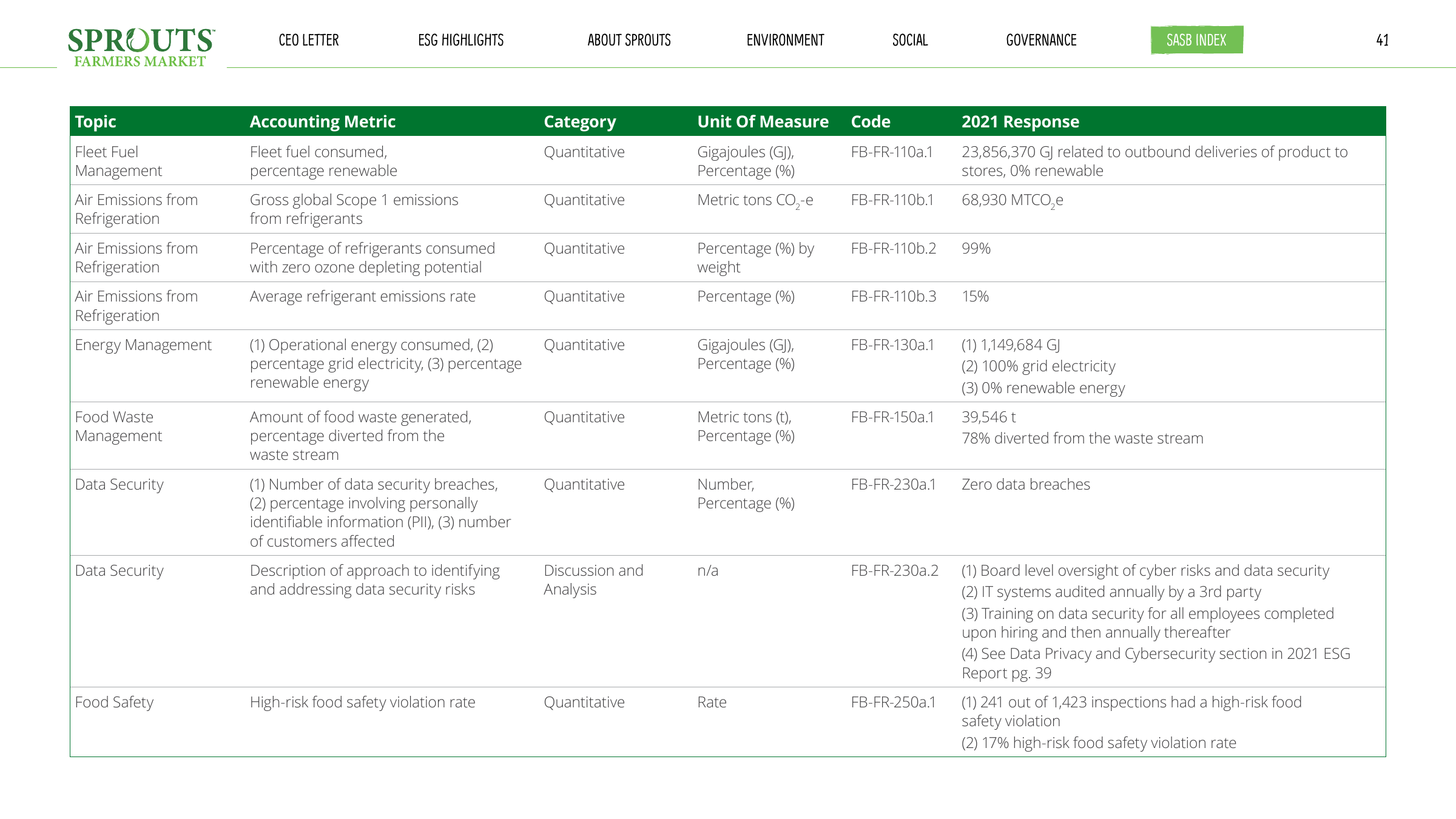 Emissions data extracted from page 41