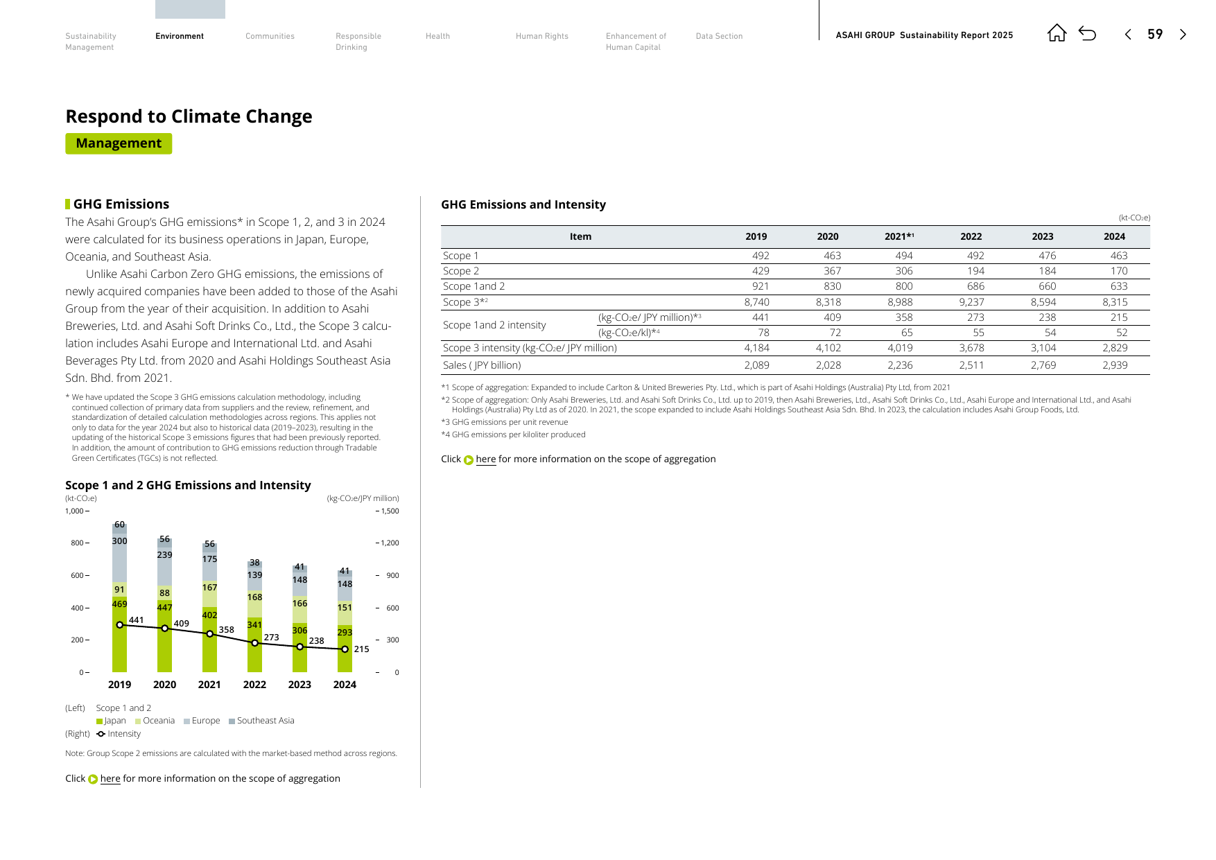 Emissions data extracted from page 60