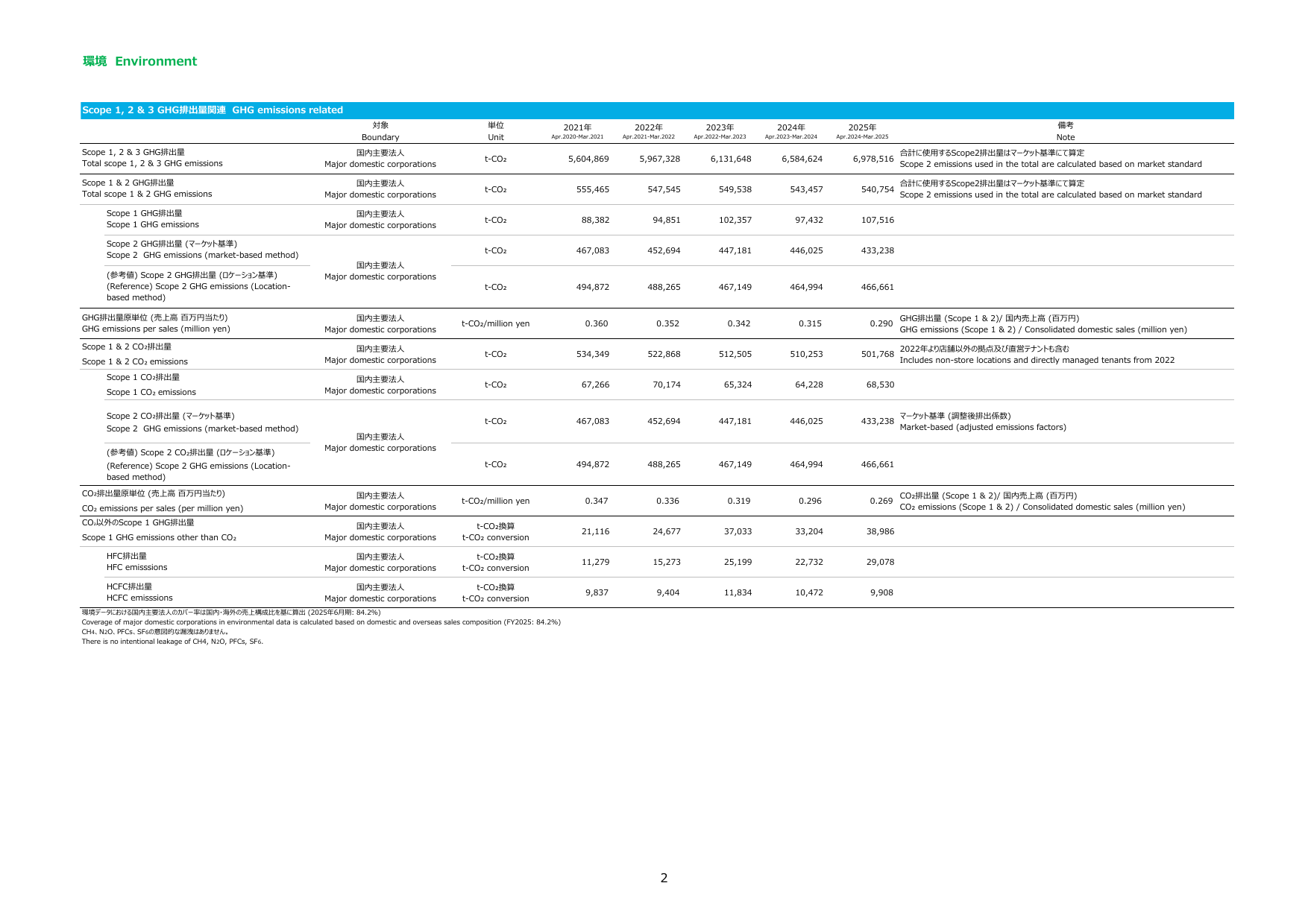 Emissions data extracted from page 2
