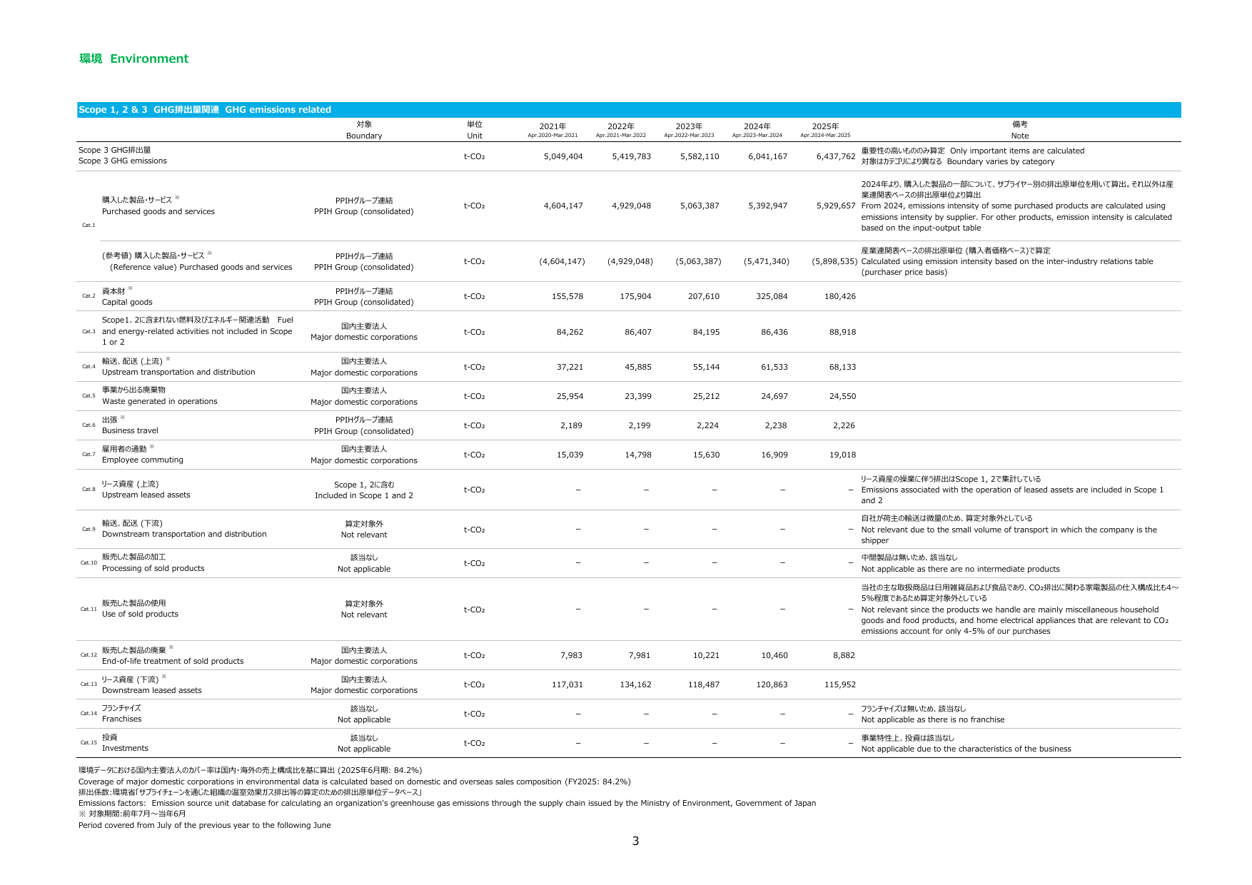 Emissions data extracted from page 3