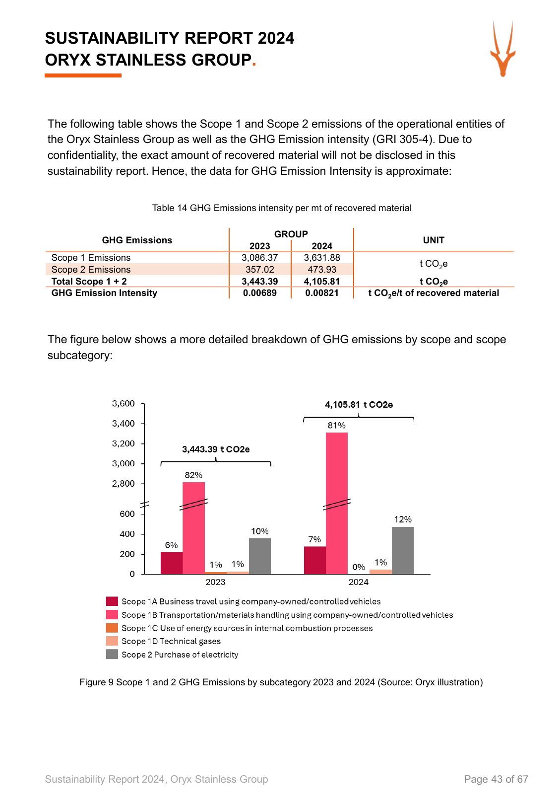 Emissions data extracted from page 43