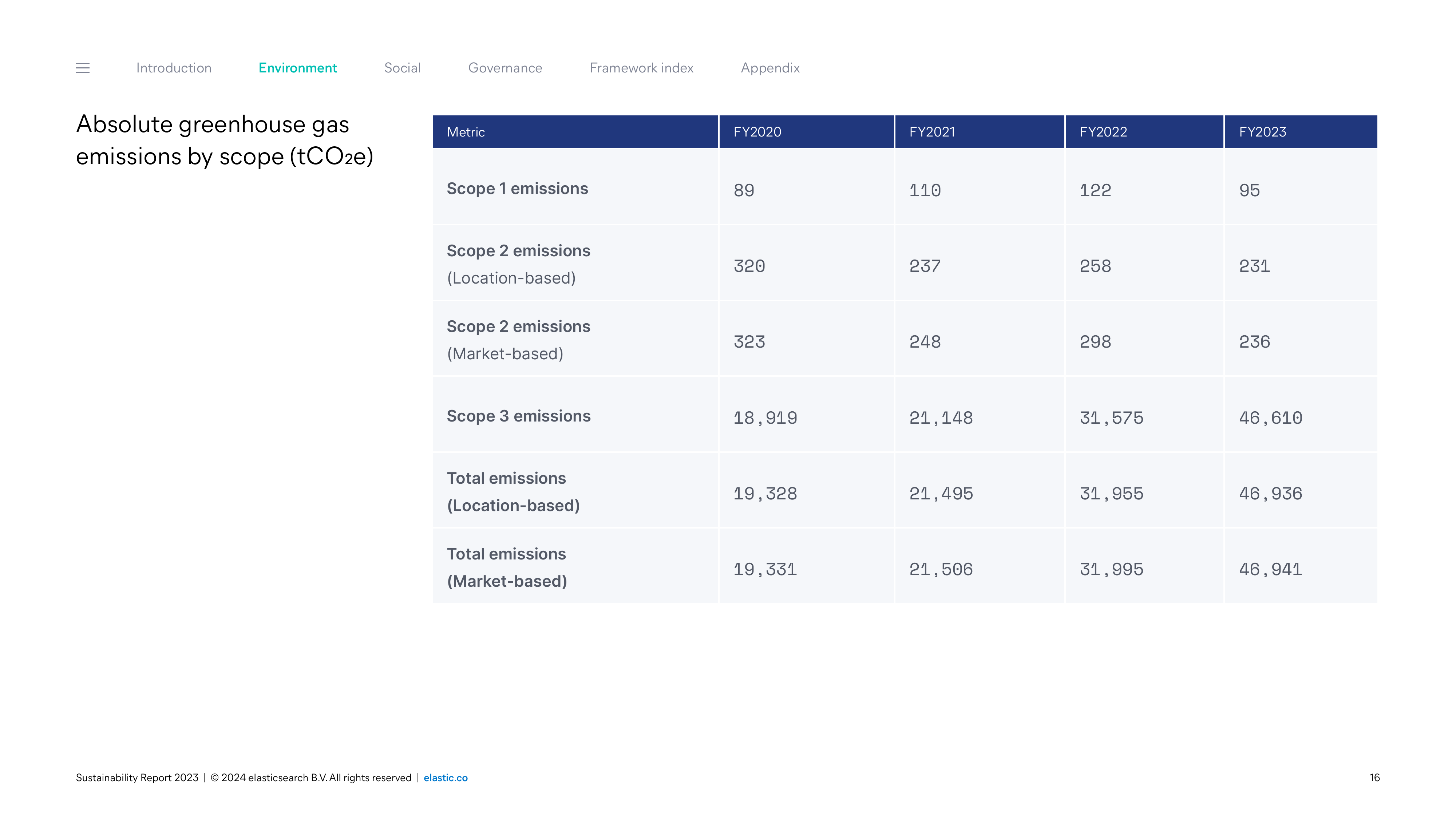 Emissions data extracted from page 16