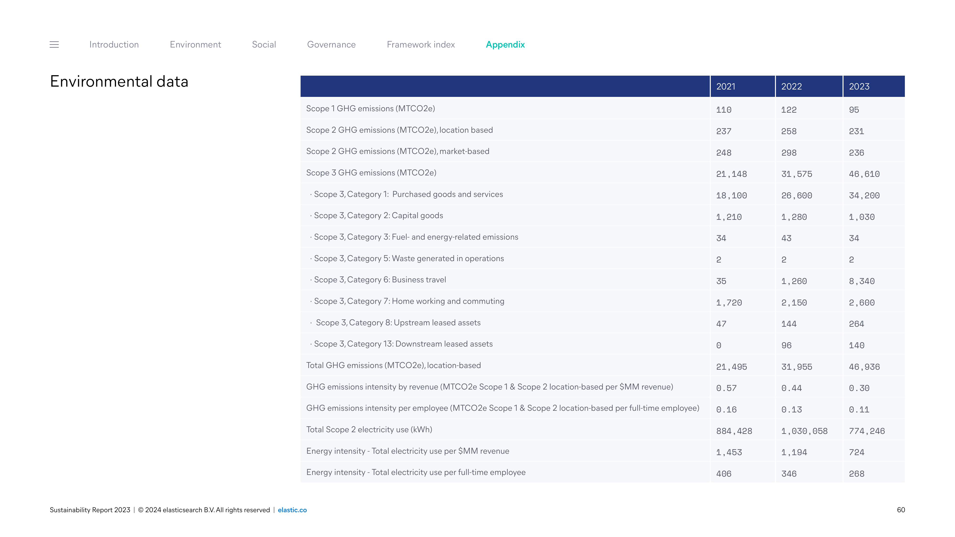 Emissions data extracted from page 60