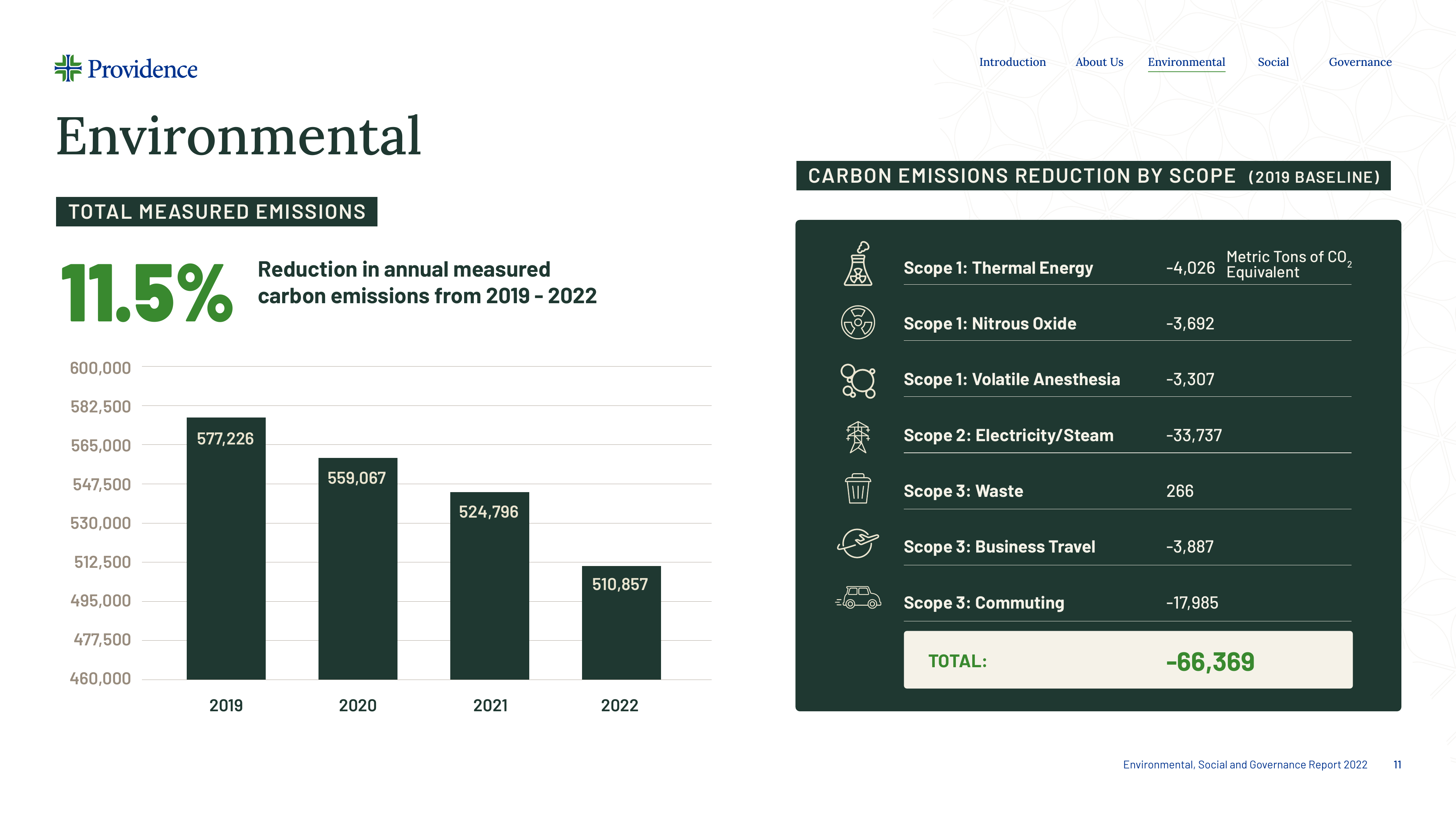 Emissions data extracted from page 11