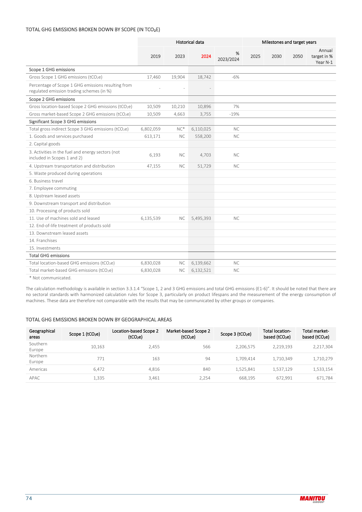 Emissions data extracted from page 74