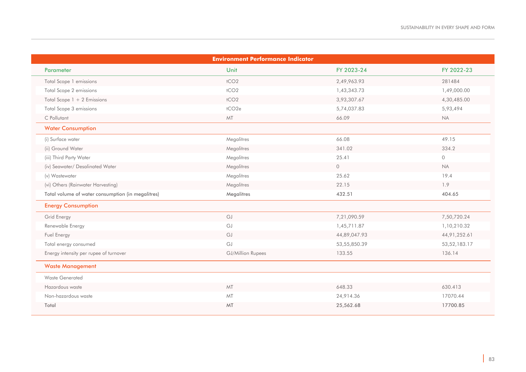 Emissions data extracted from page 83