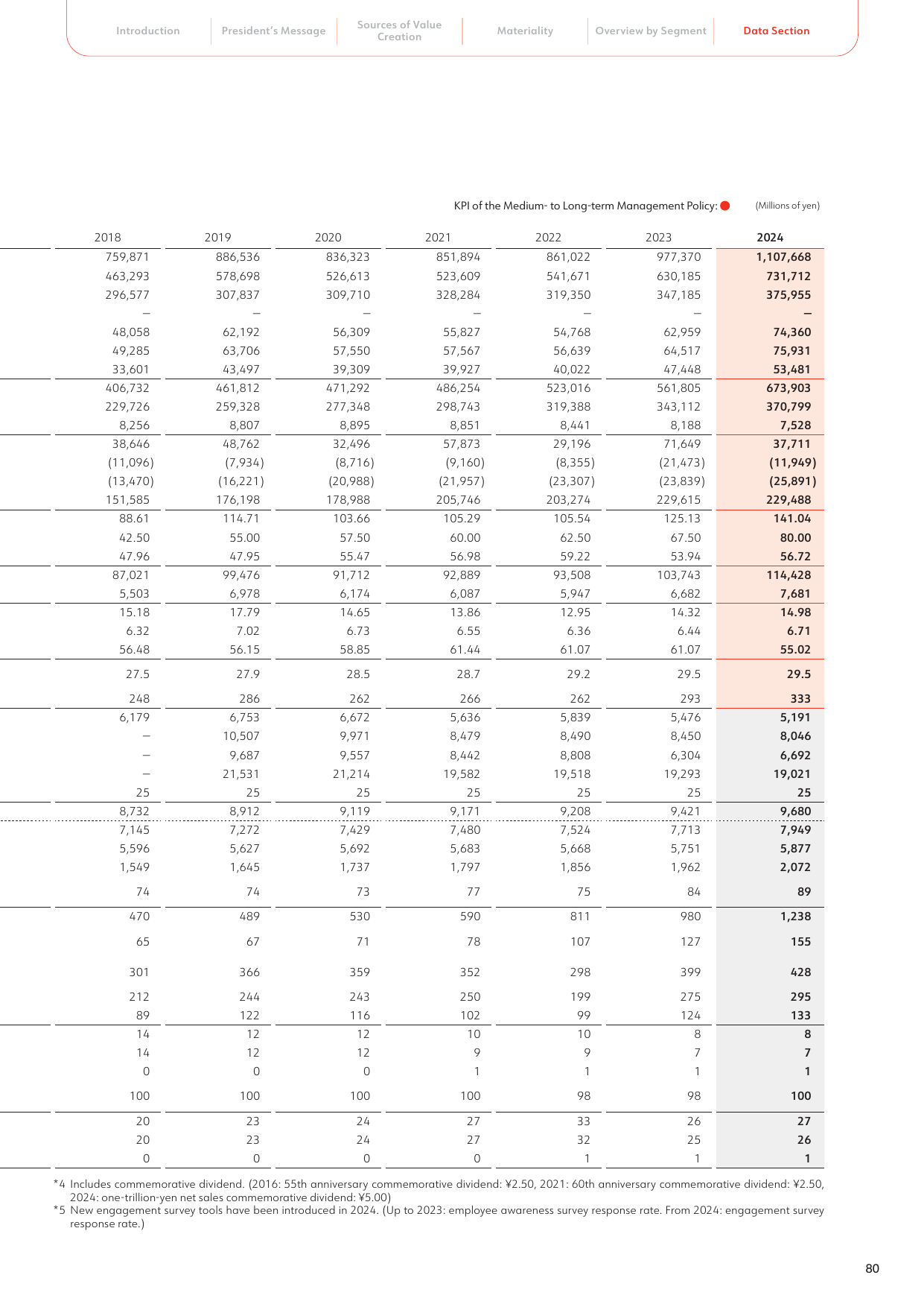Emissions data extracted from page 81