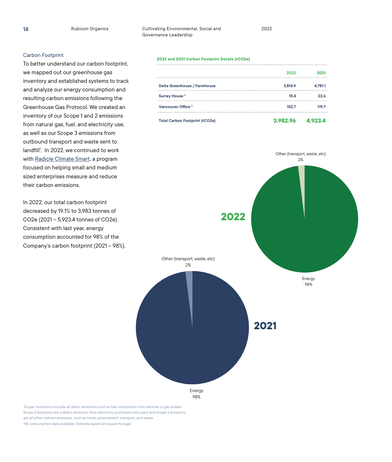 Emissions data extracted from page 14