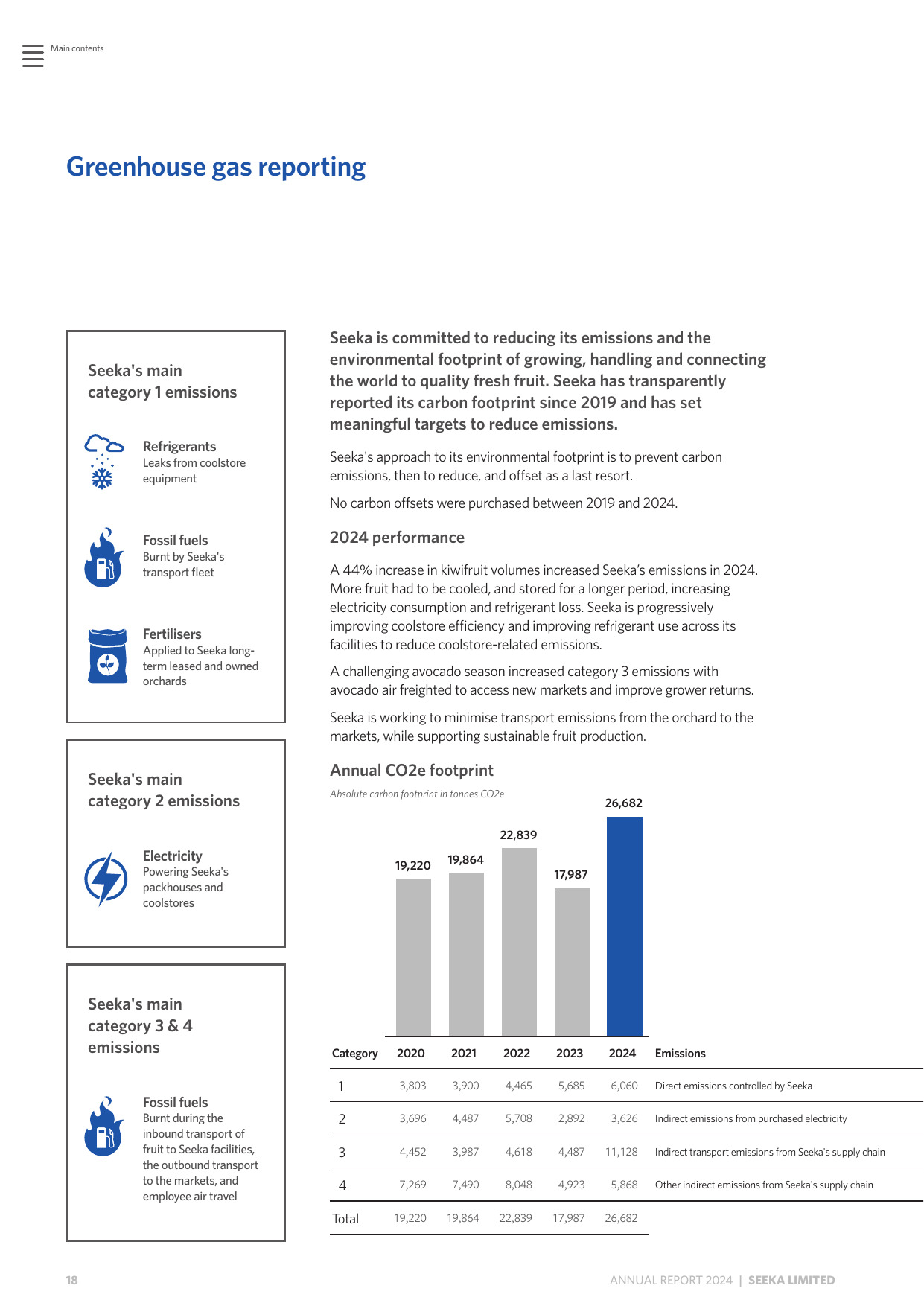 Emissions data extracted from page 20