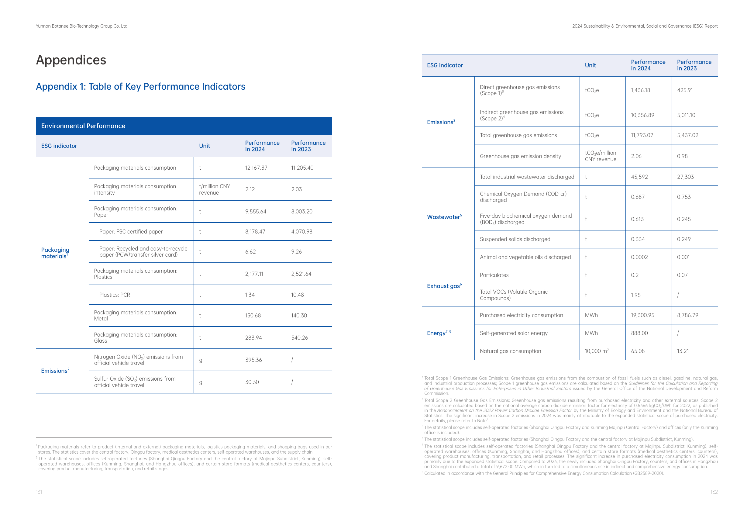 Emissions data extracted from page 68