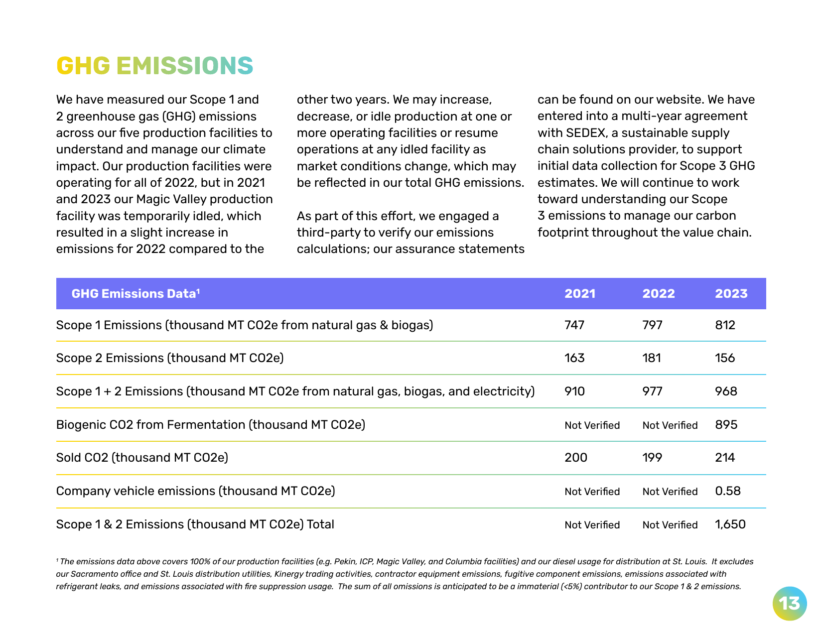 Emissions data extracted from page 14