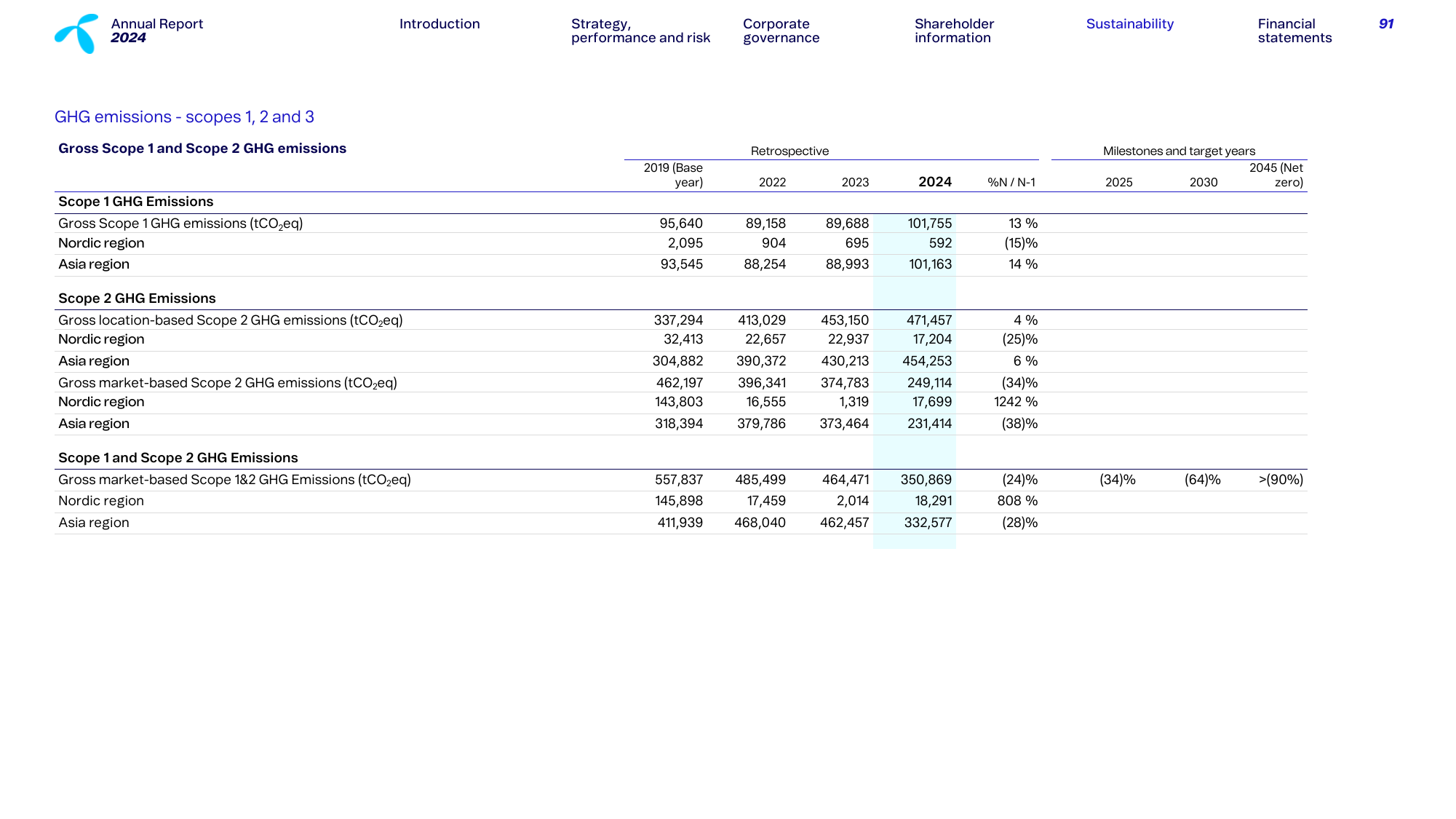 Emissions data extracted from page 91