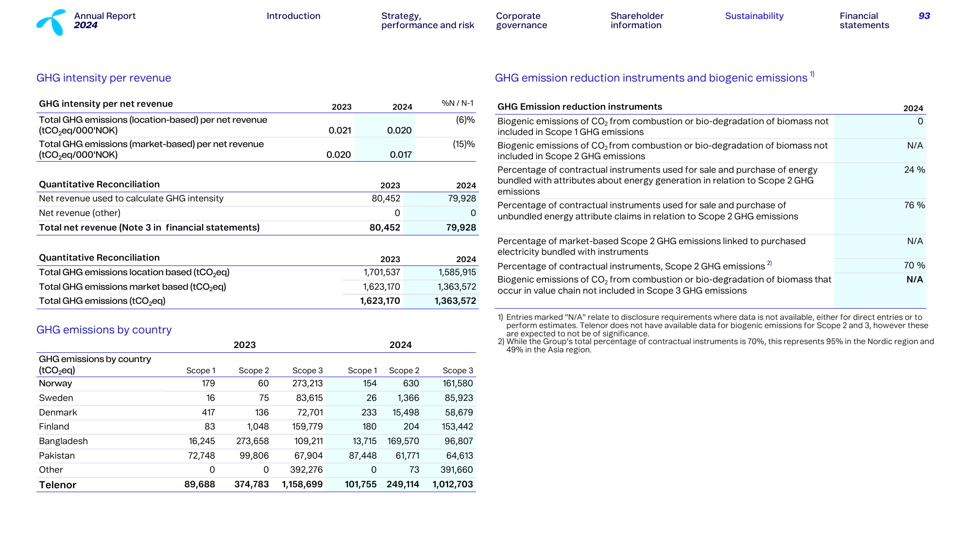 Emissions data extracted from page 93